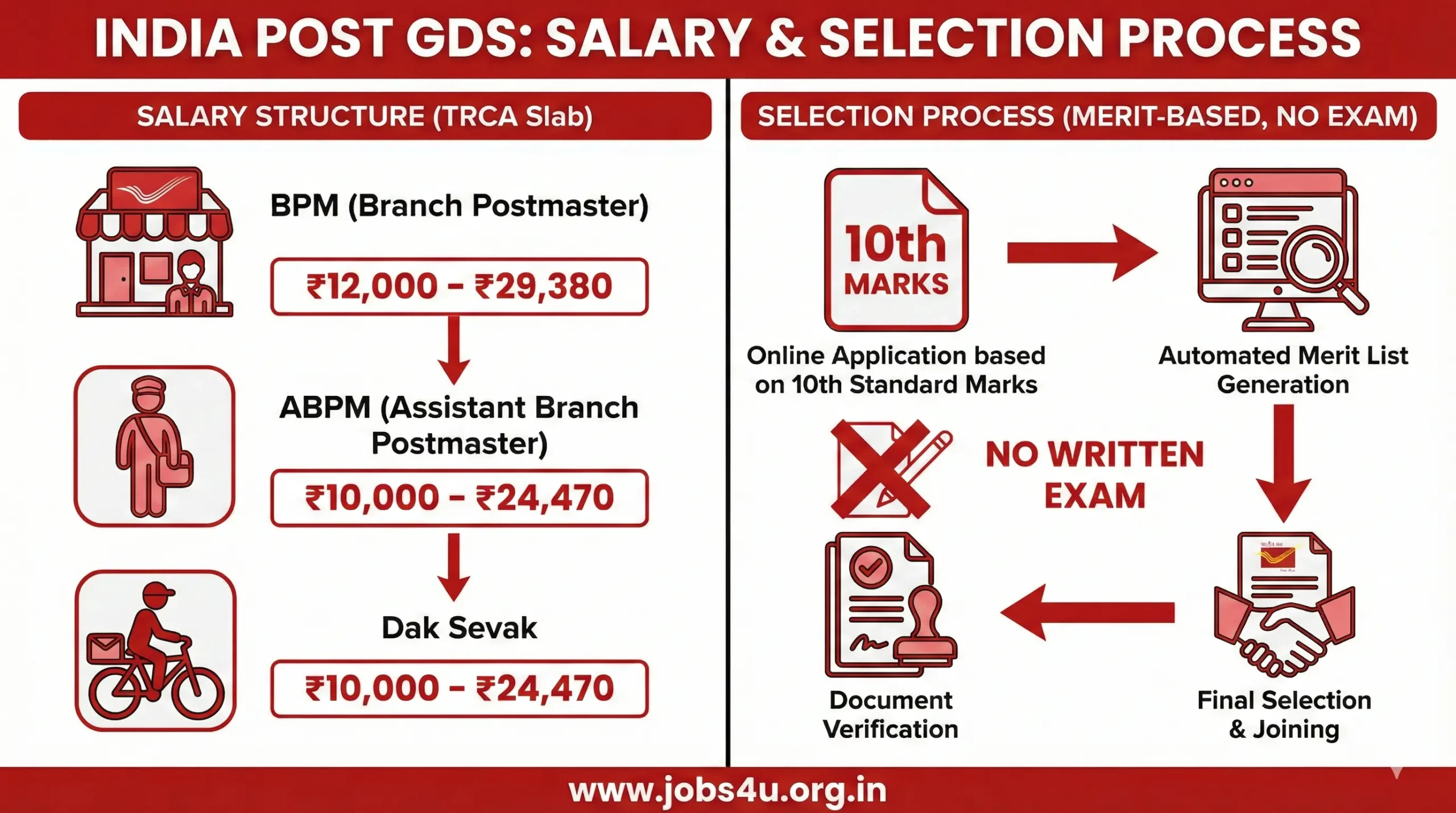 How to apply online for India Post GDS Recruitment 2026