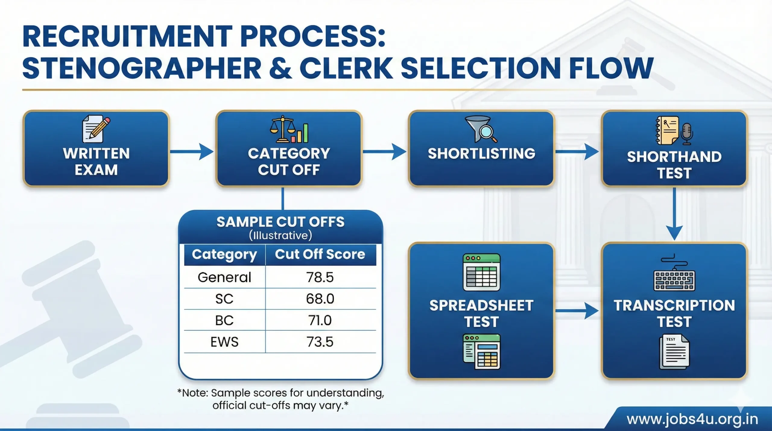 High Court Stenographer Grade III Cut Off 2026 Skill Test Details