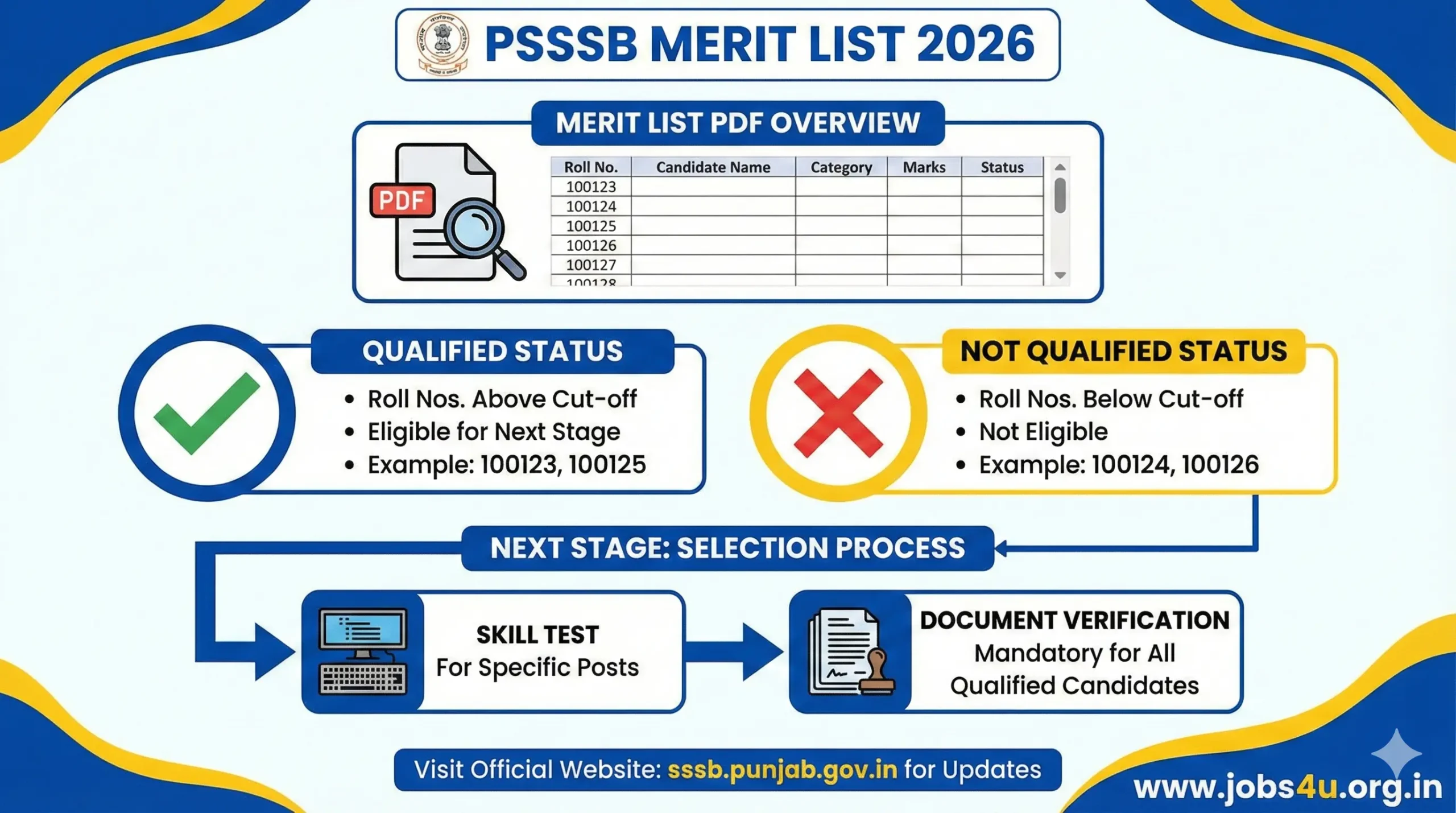 PSSSB Merit List 2026 and next selection process details 