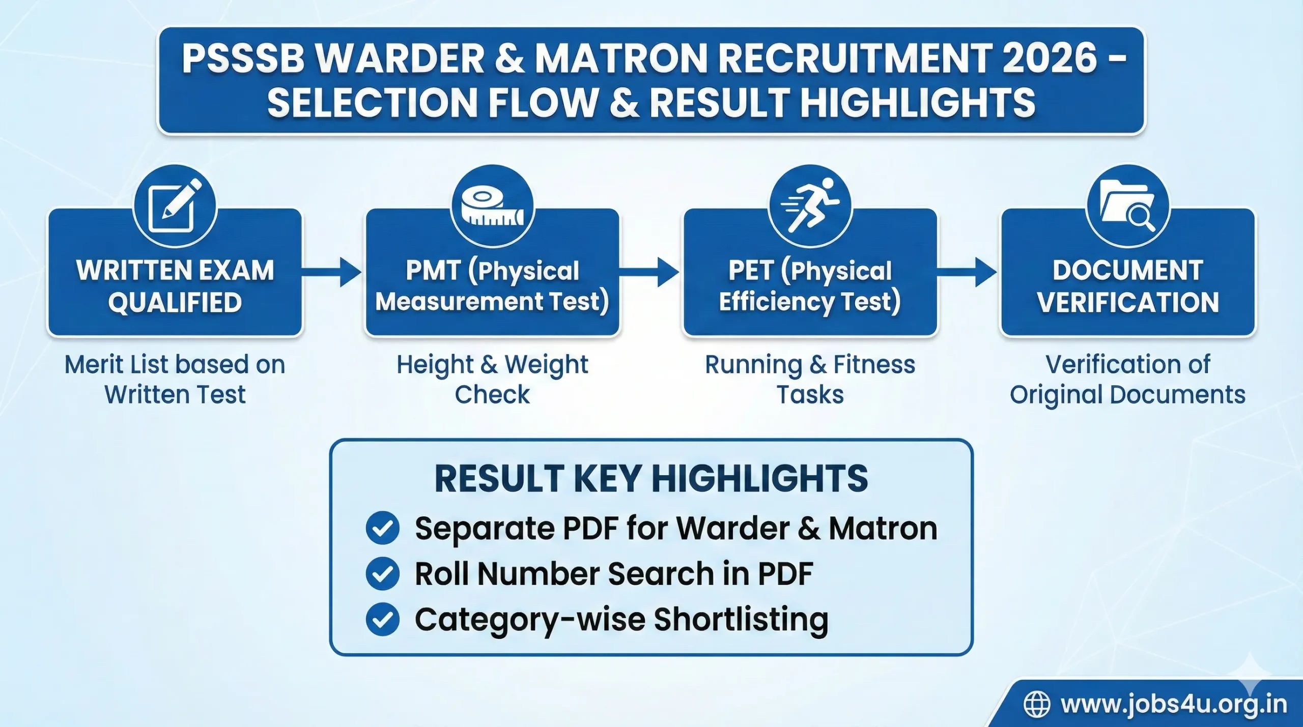 PSSSB Warder Matron Merit List 2026 PMT PET Selection Process