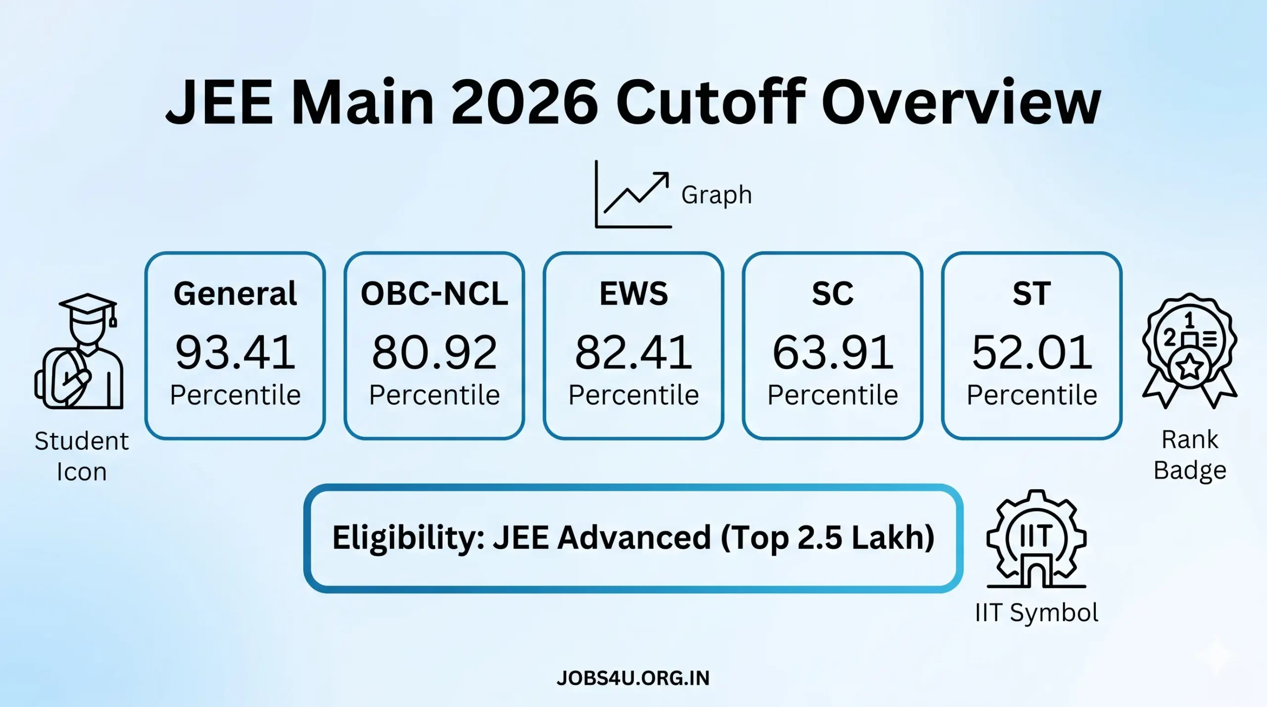 JEE Main 2026 Cutoff Percentile Category Wise Eligibility JEE Advanced Jobs4U.org.in