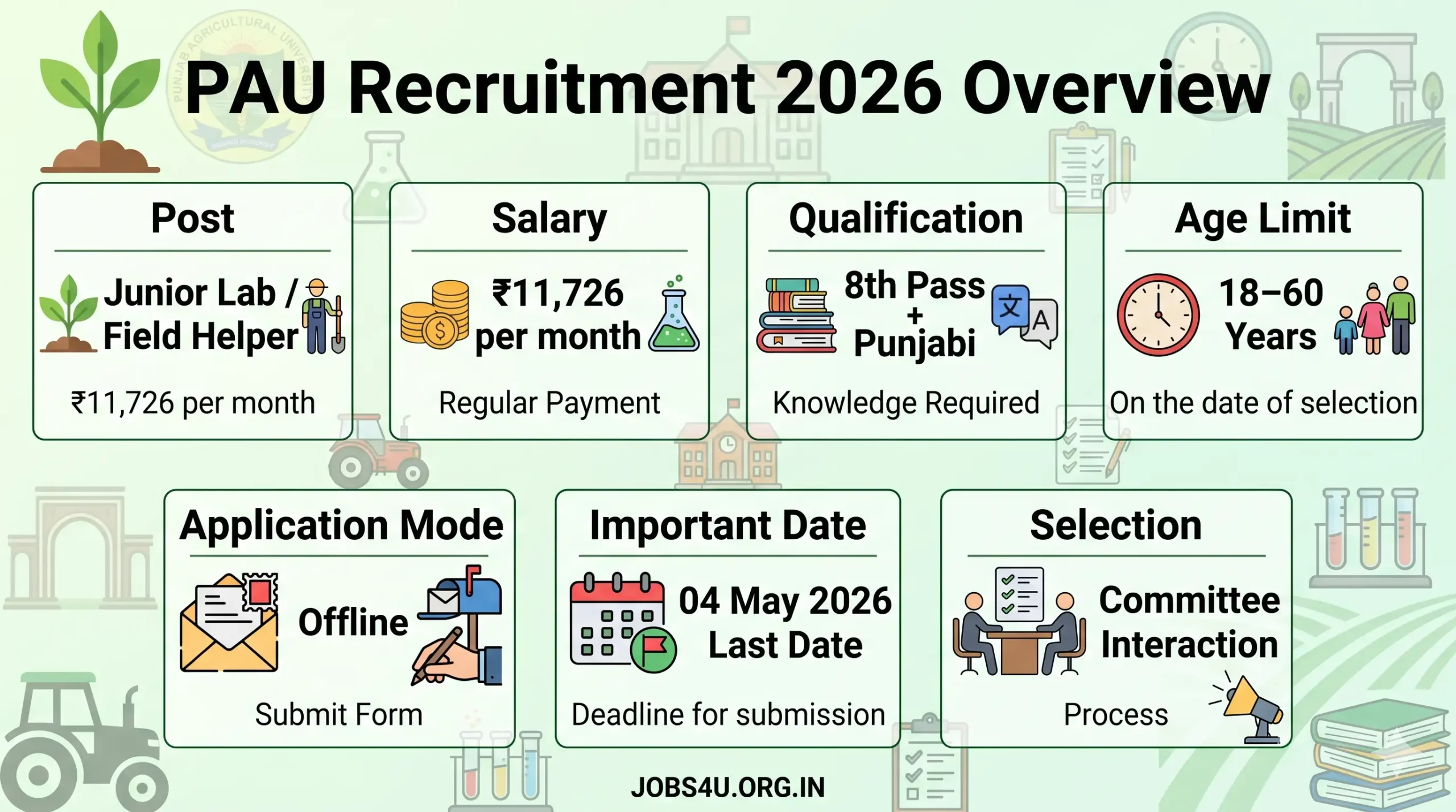 PAU Recruitment 2026 Overview Junior Lab Field Helper Salary Eligibility Jobs4U.org.in