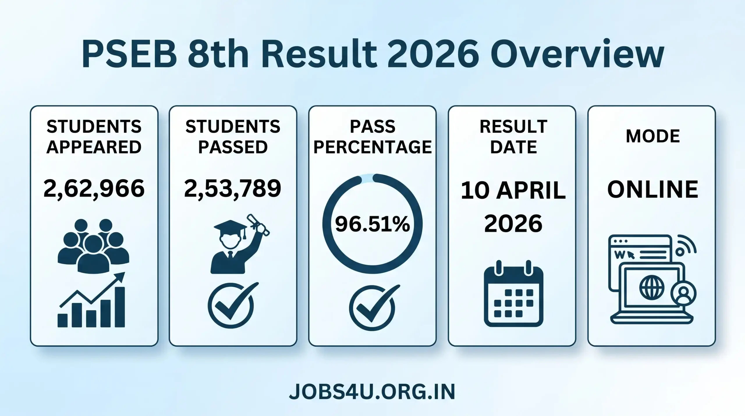 PSEB 8th Result 2026 Statistics Pass Percentage Students Passed Jobs4U.org.in