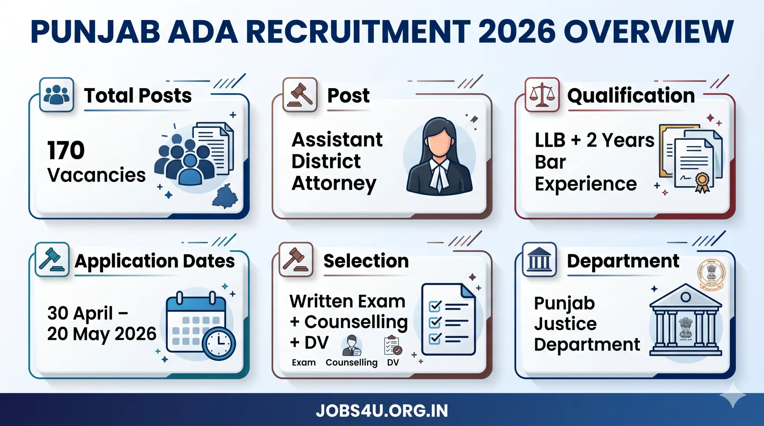 Punjab ADA Recruitment 2026 Overview Vacancy Eligibility Selection Jobs4U.org.in