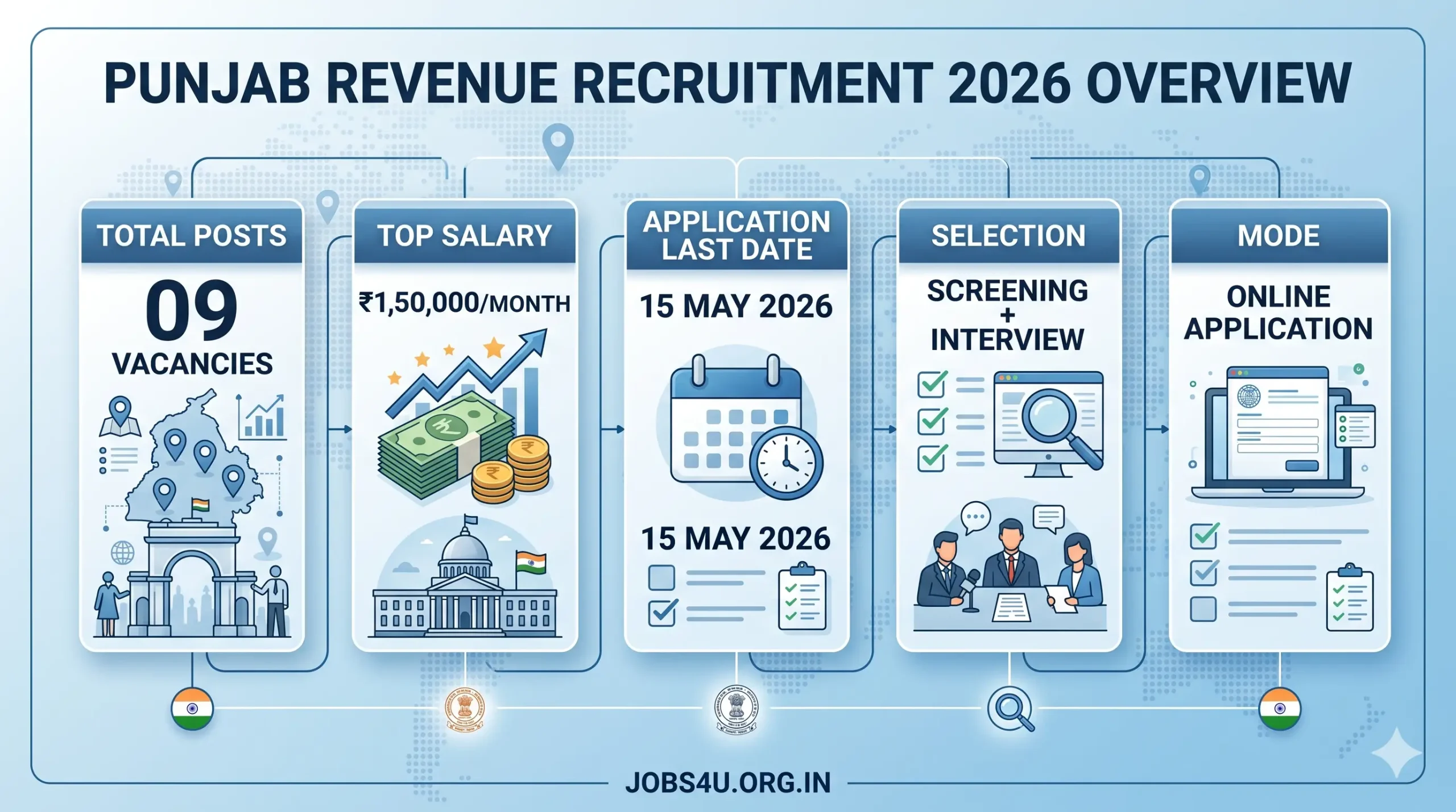 Punjab Revenue Department Recruitment 2026 Overview Vacancy Salary Eligibility Jobs4U.org.in