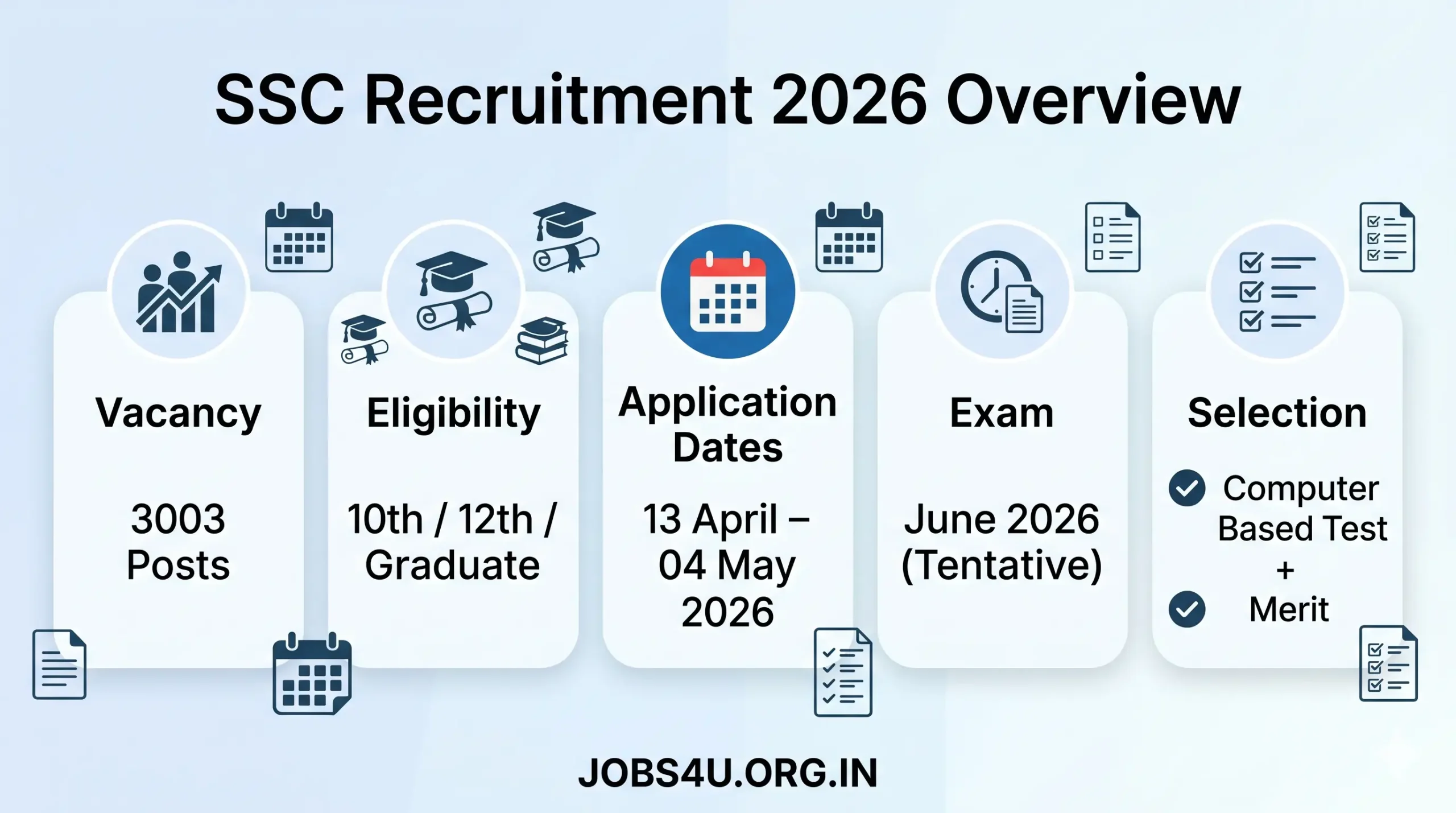 SSC Recruitment 2026 Phase 14 Vacancy Eligibility Dates Selection Process