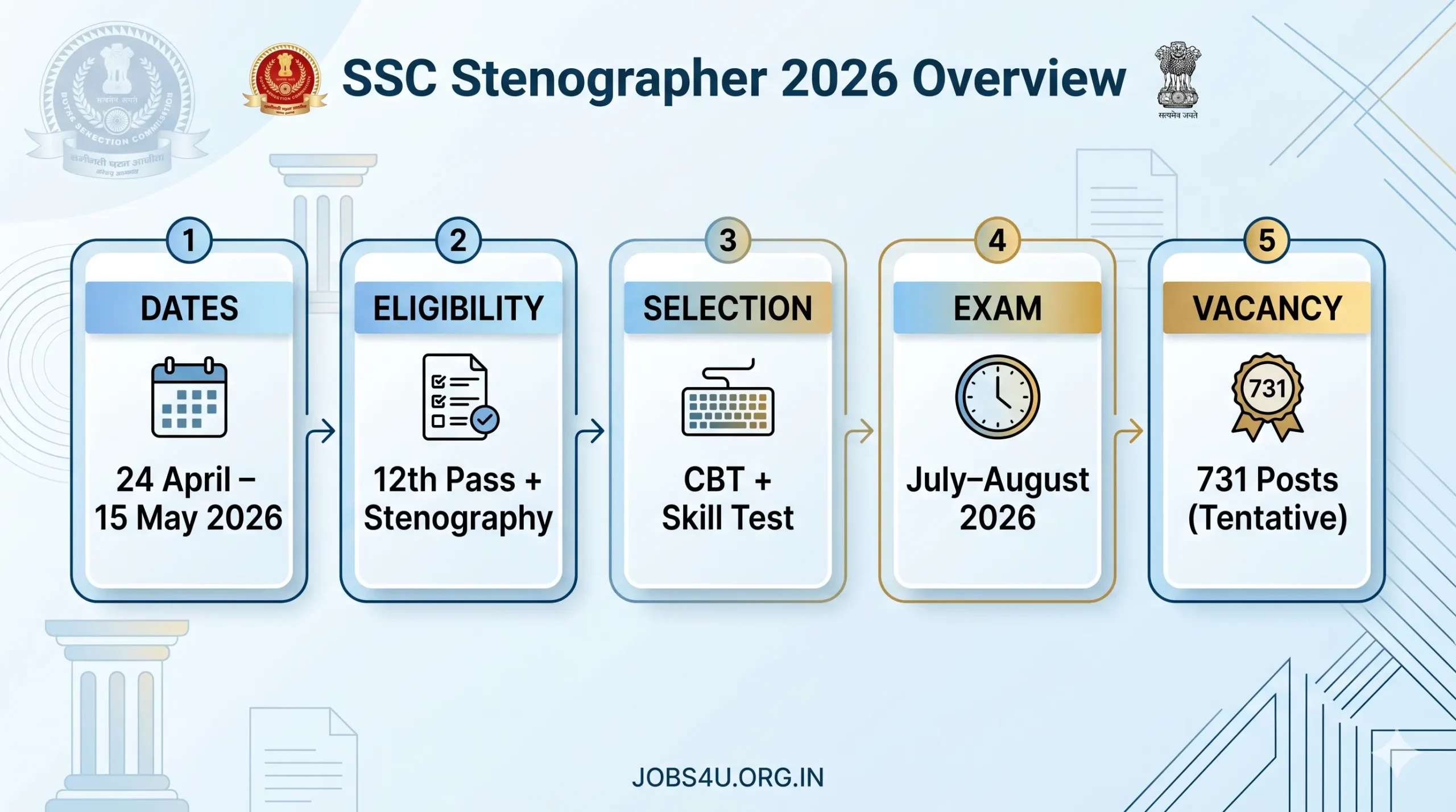 SSC Stenographer 2026 Vacancy Eligibility Dates Selection Process