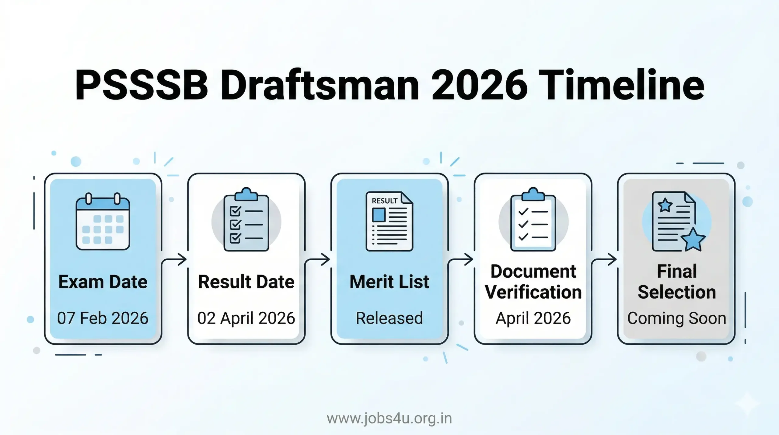 PSSSB Junior Draftsman 2026 Important Dates Result Merit List DV Schedule Punjab SSSB www.jobs4u.org.in
