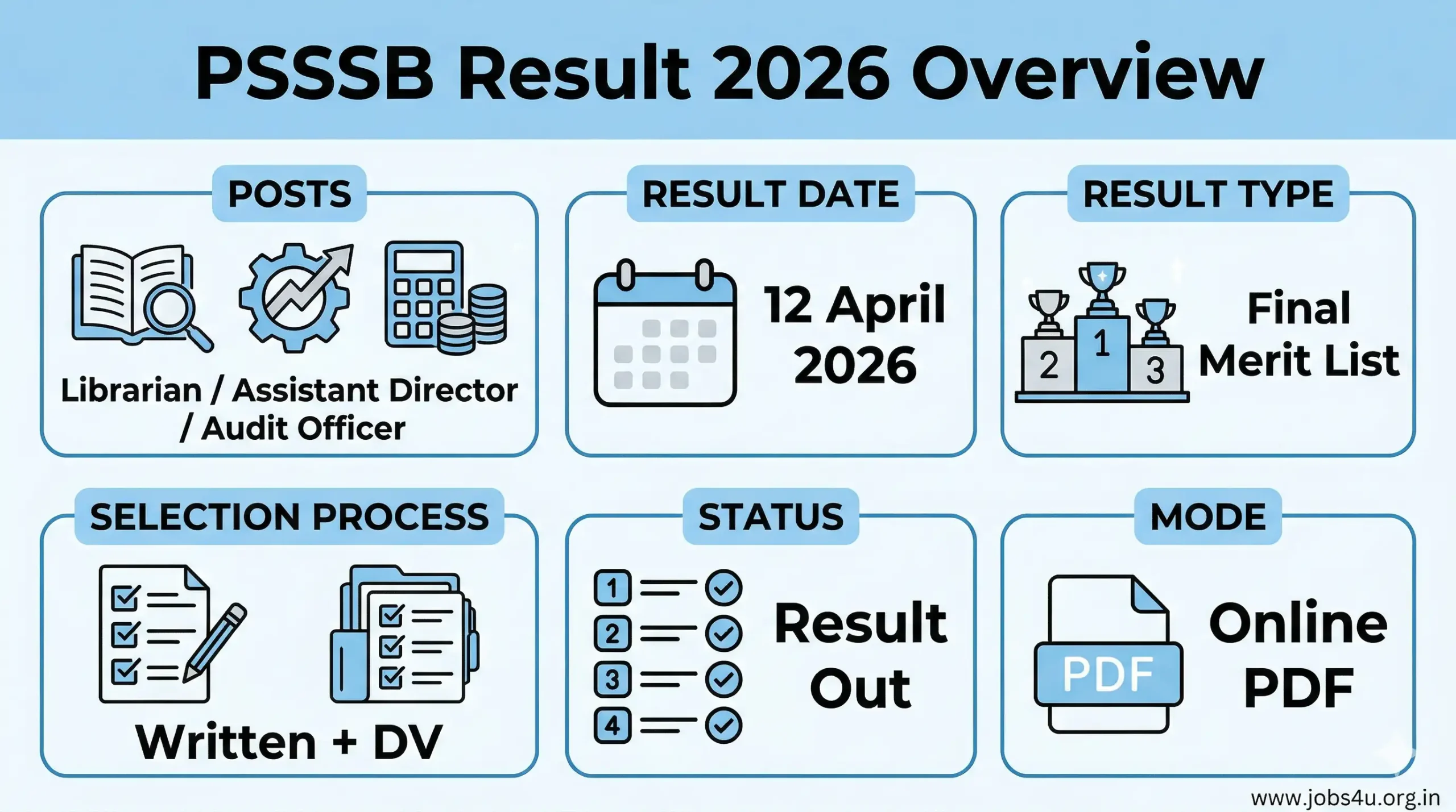 PSSSB Result 2026 Overview Merit List Date Selection Process Punjab SSSB Result Details