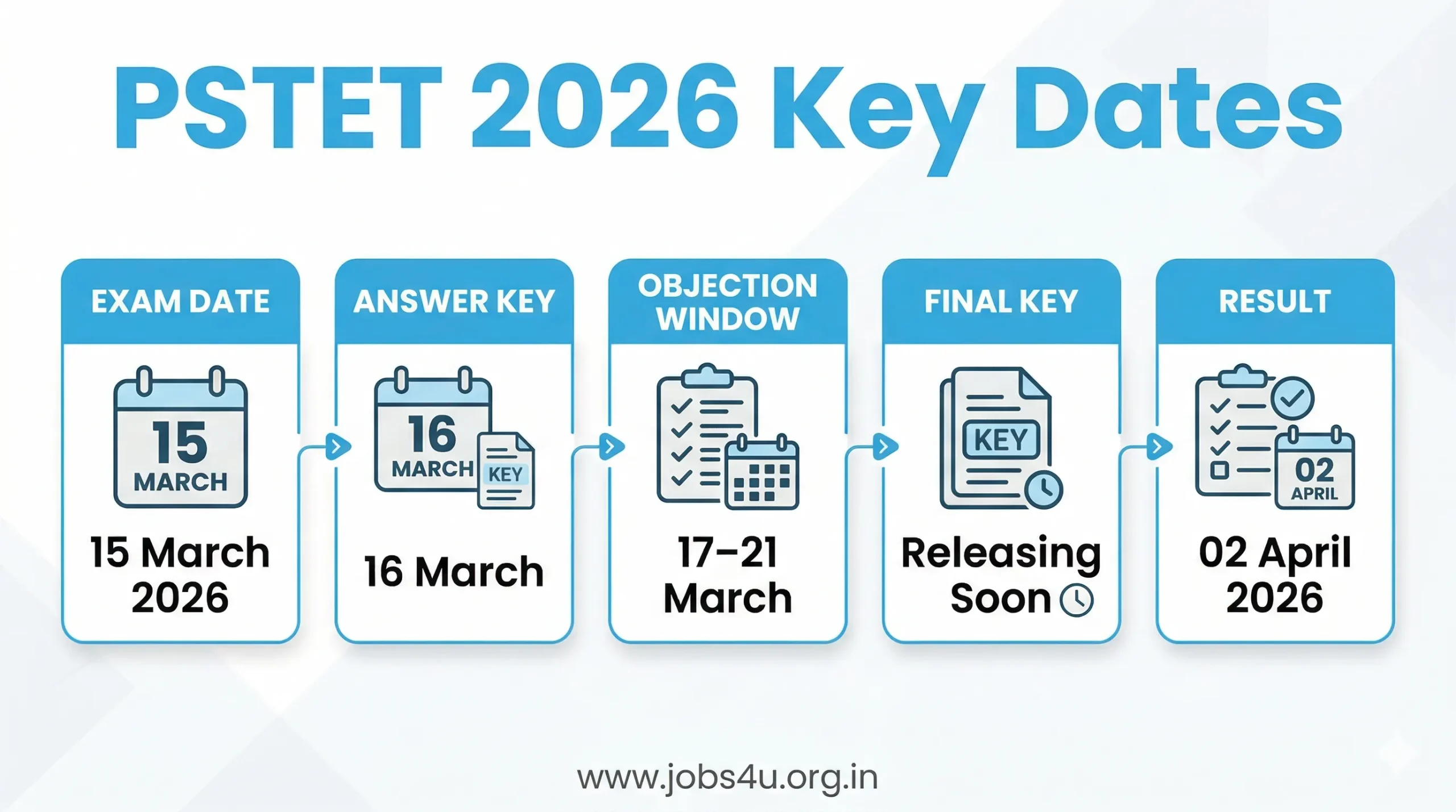 PSTET 2026 Important Dates Exam Answer Key Result Timeline Punjab TET Details www.jobs4u.org.in