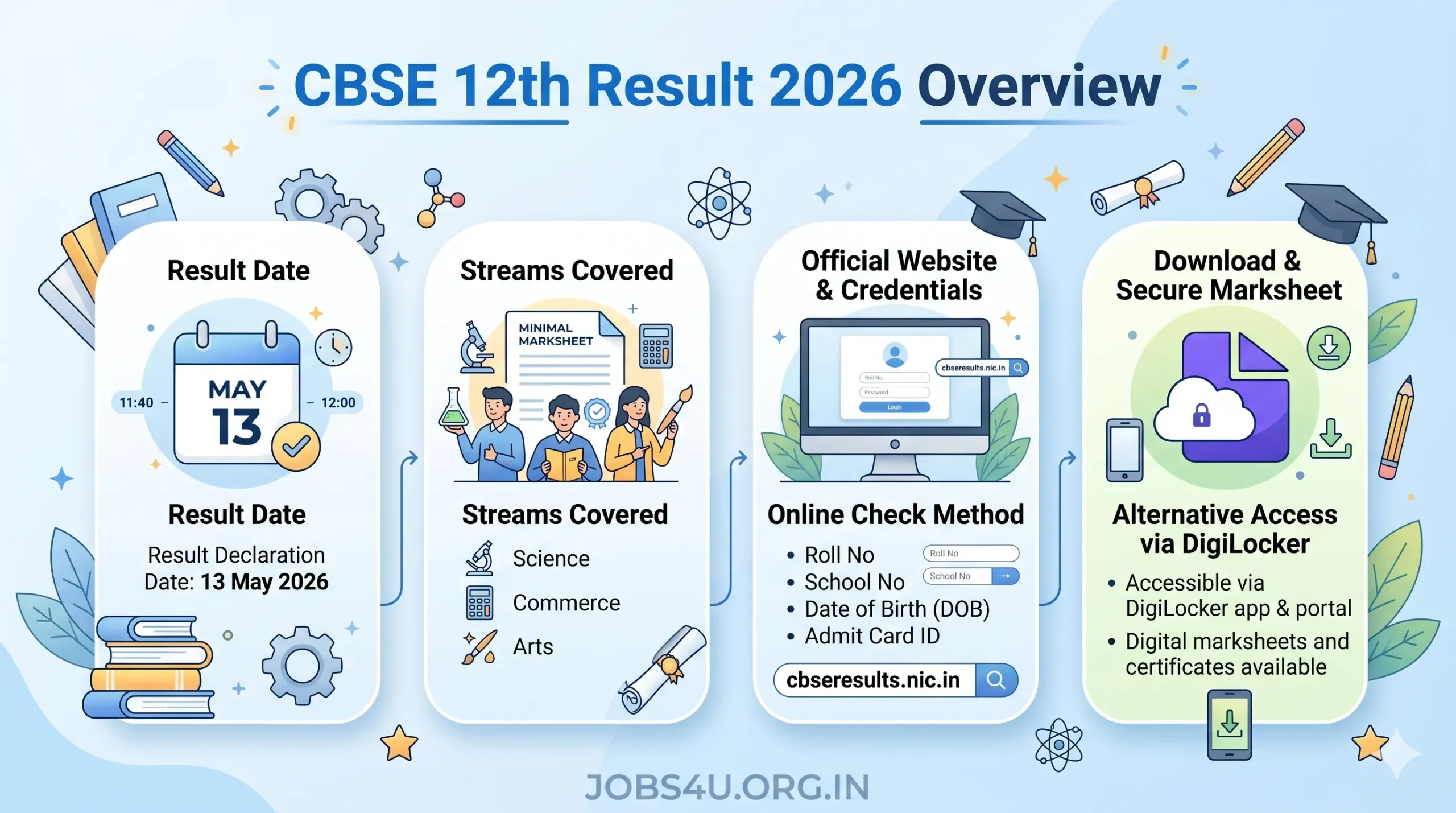 CBSE Class 12 Result 2026 Date Direct Link and Login Details Jobs4U.org.in