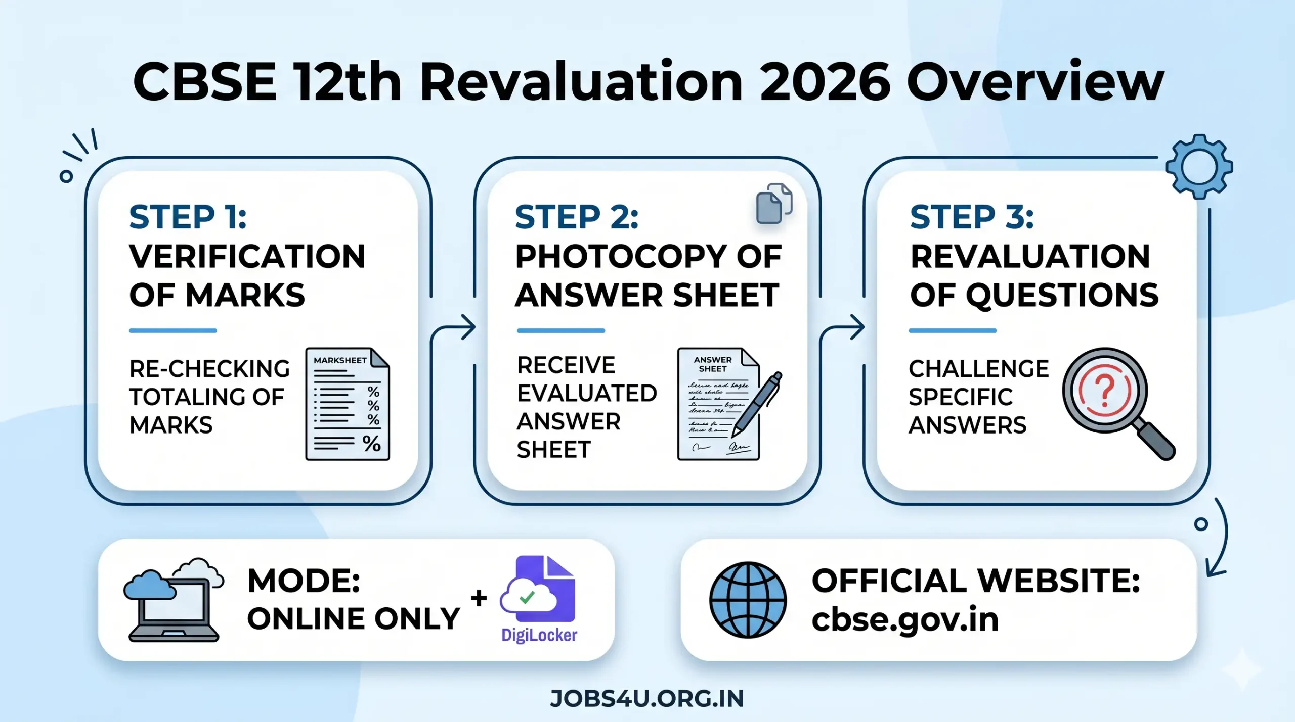 CBSE 12th Revaluation 2026 Overview Jobs4U.org.in