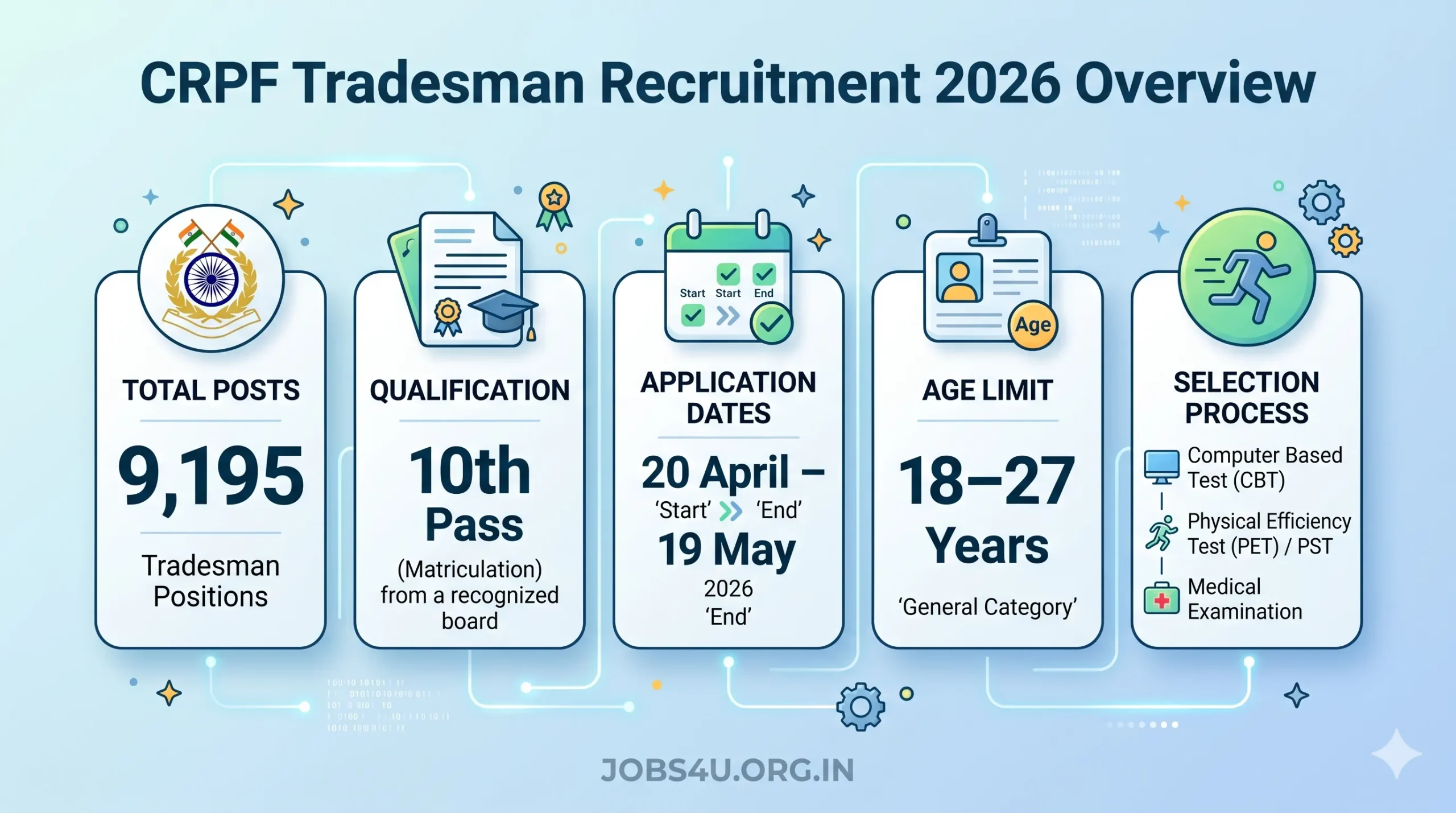 Infographic detailing CRPF Constable Tradesman Recruitment 2026 vacancy, eligibility, and key dates
