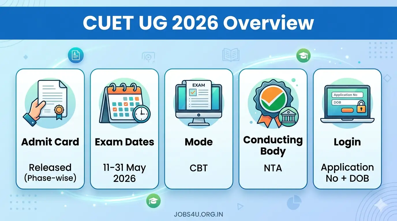 CUET UG 2026 Admit Card Exam Date Details NTA Jobs4U.org.in