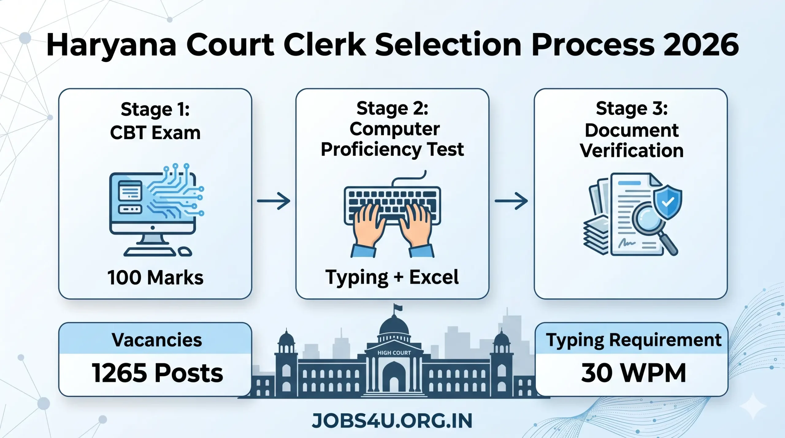 Haryana Court Clerk Selection Process 2026 CBT CPT DV Infographic Jobs4U.org.in