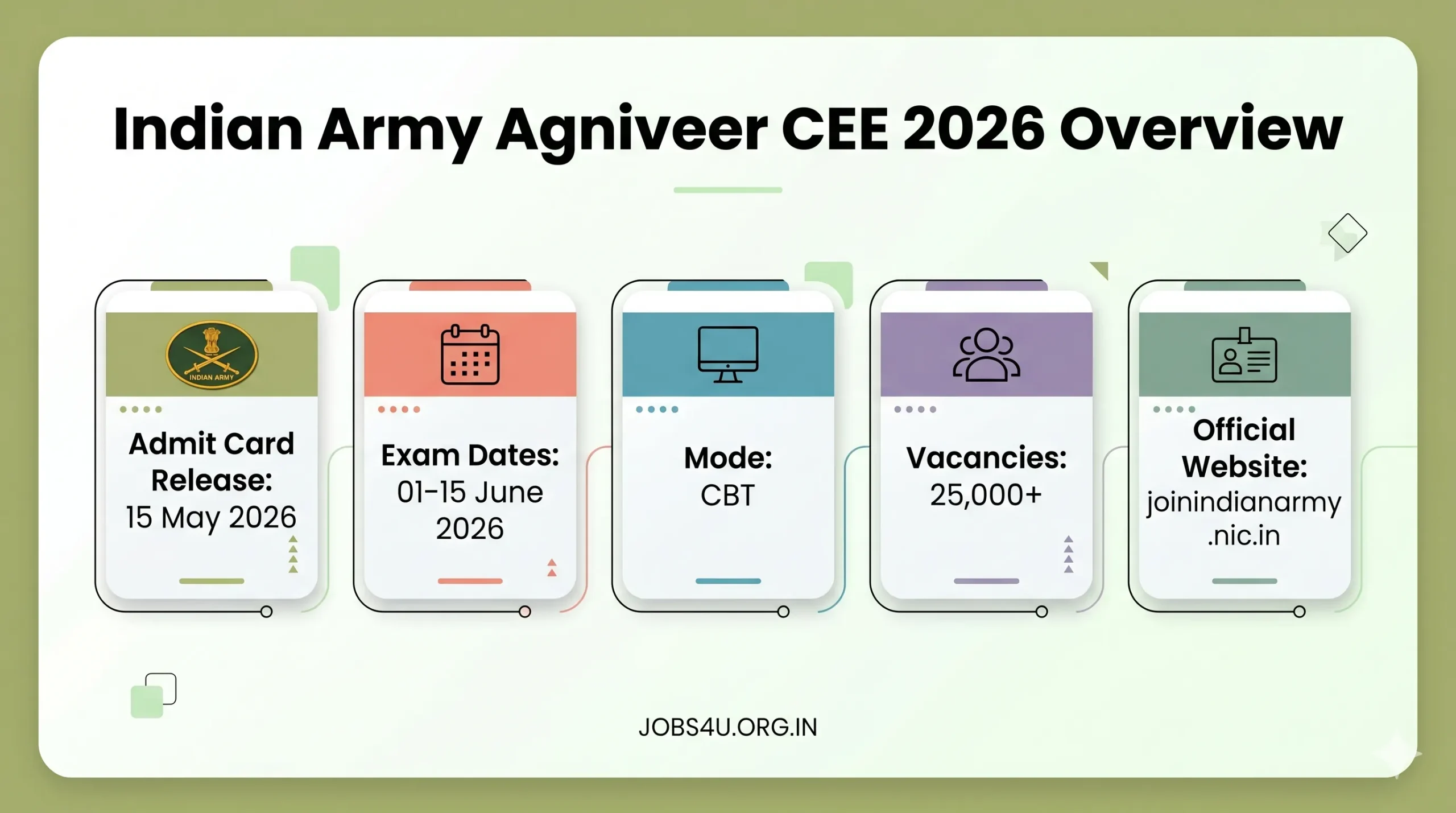 Indian Army Agniveer CEE 2026 Overview Jobs4U.org.in