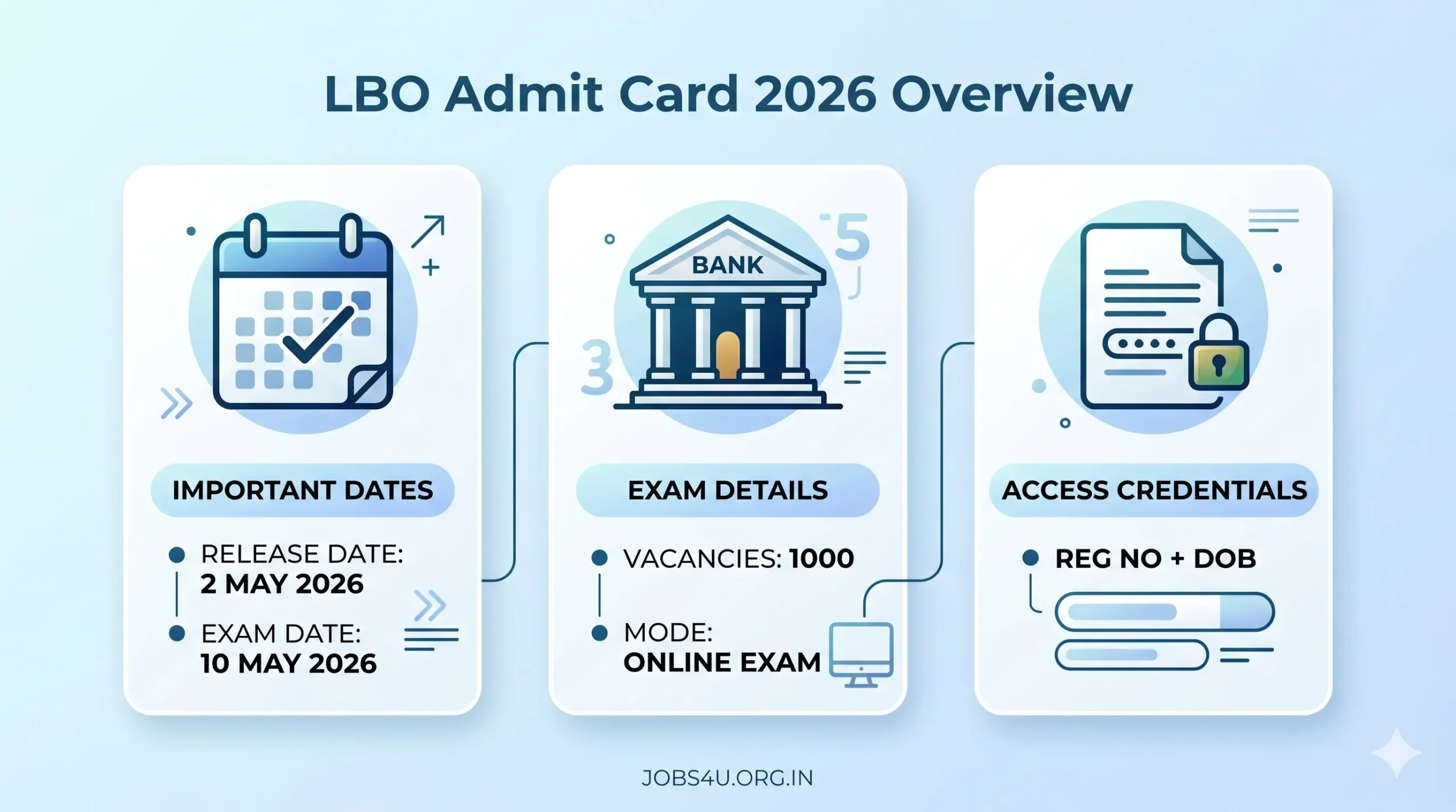 Punjab Sind Bank LBO Admit Card 2026 Exam Date Vacancy Details Jobs4U.org.in