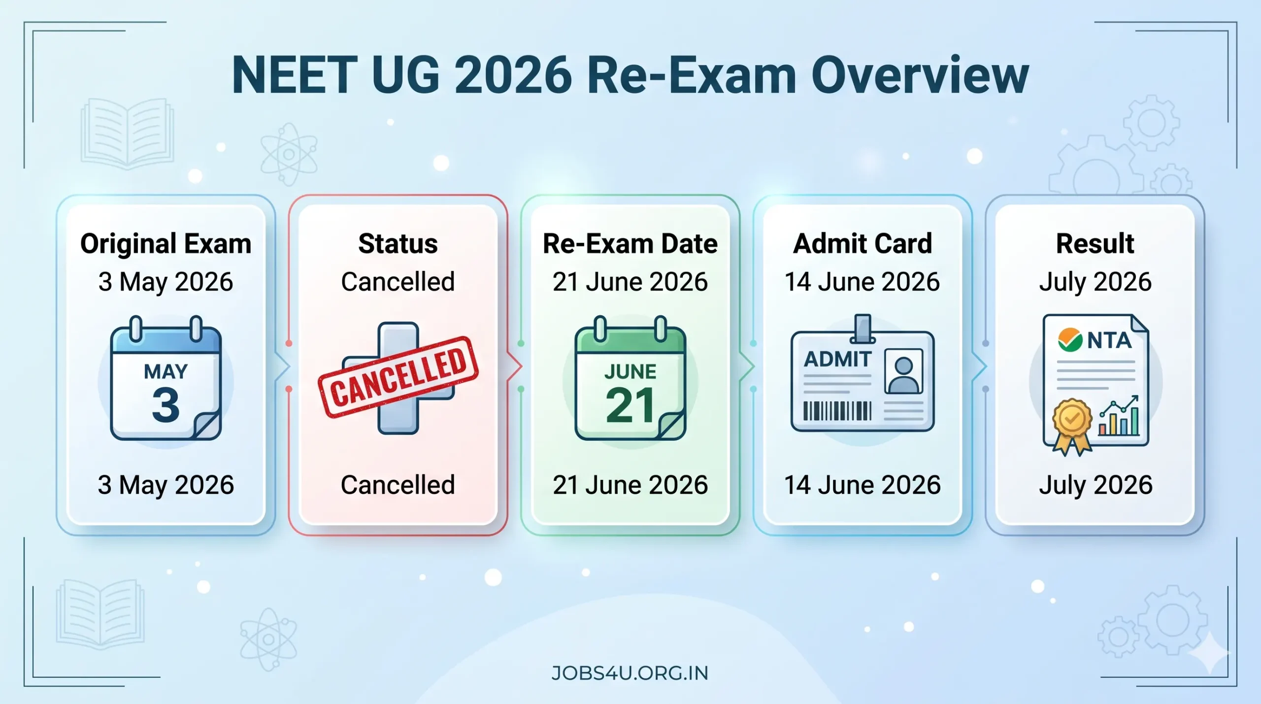 NEET UG 2026 Re Exam Overview Jobs4U.org.in