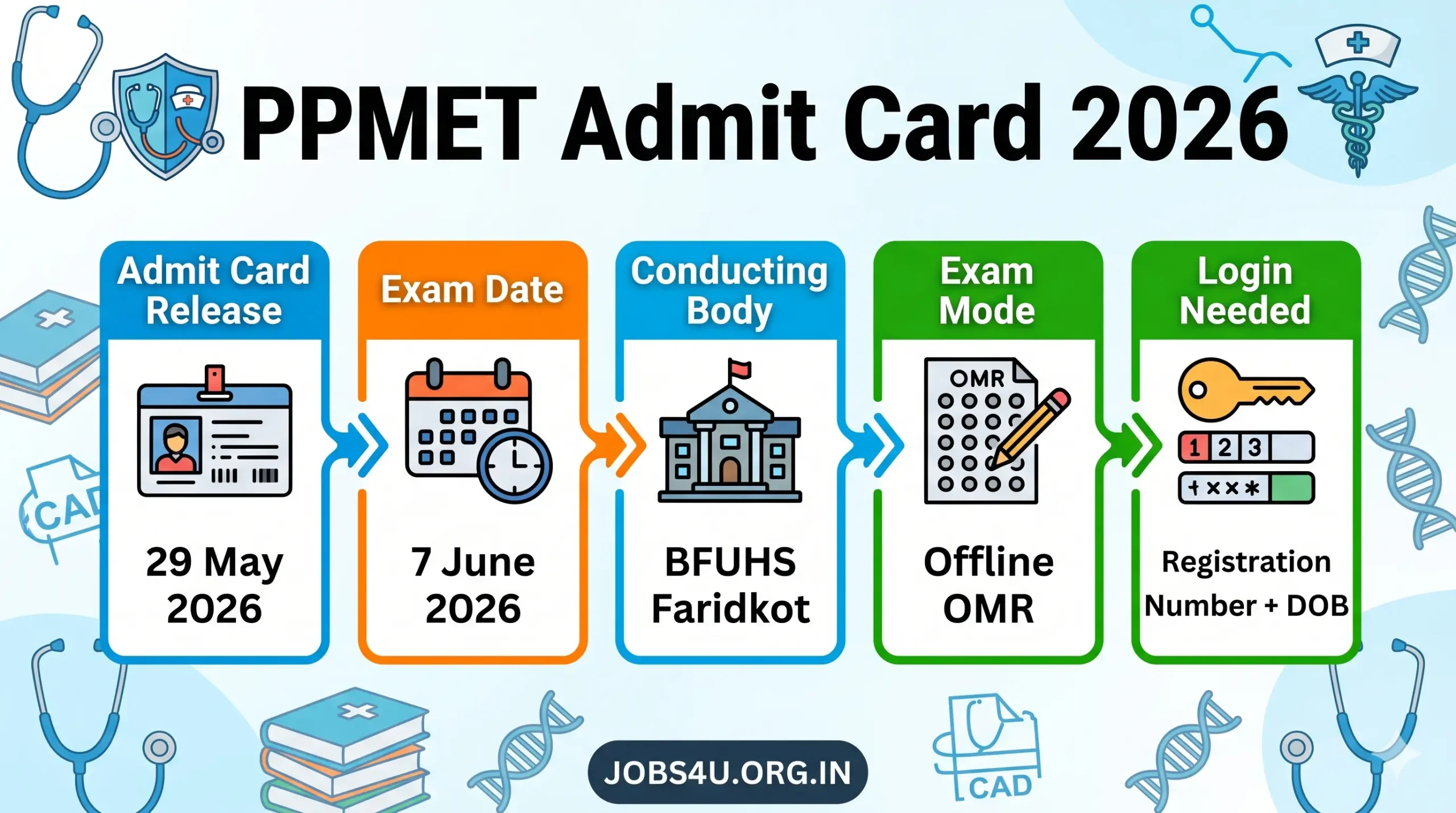 PPMET BSc Nursing Admit Card 2026 Exam Date Infographic Jobs4U.org.in
