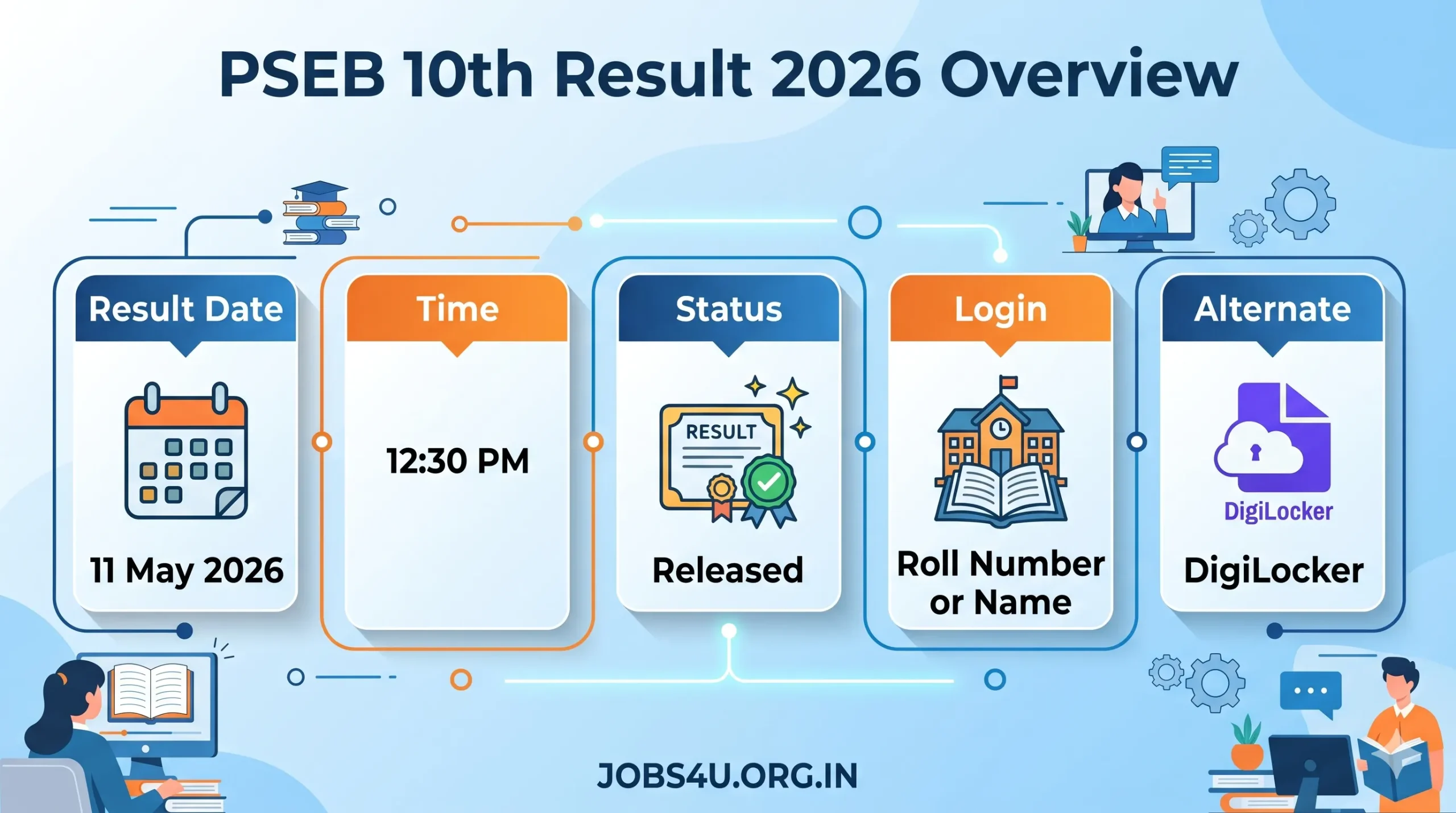 PSEB 10th Result 2026 Date Time Roll Number Details Jobs4U.org.in
