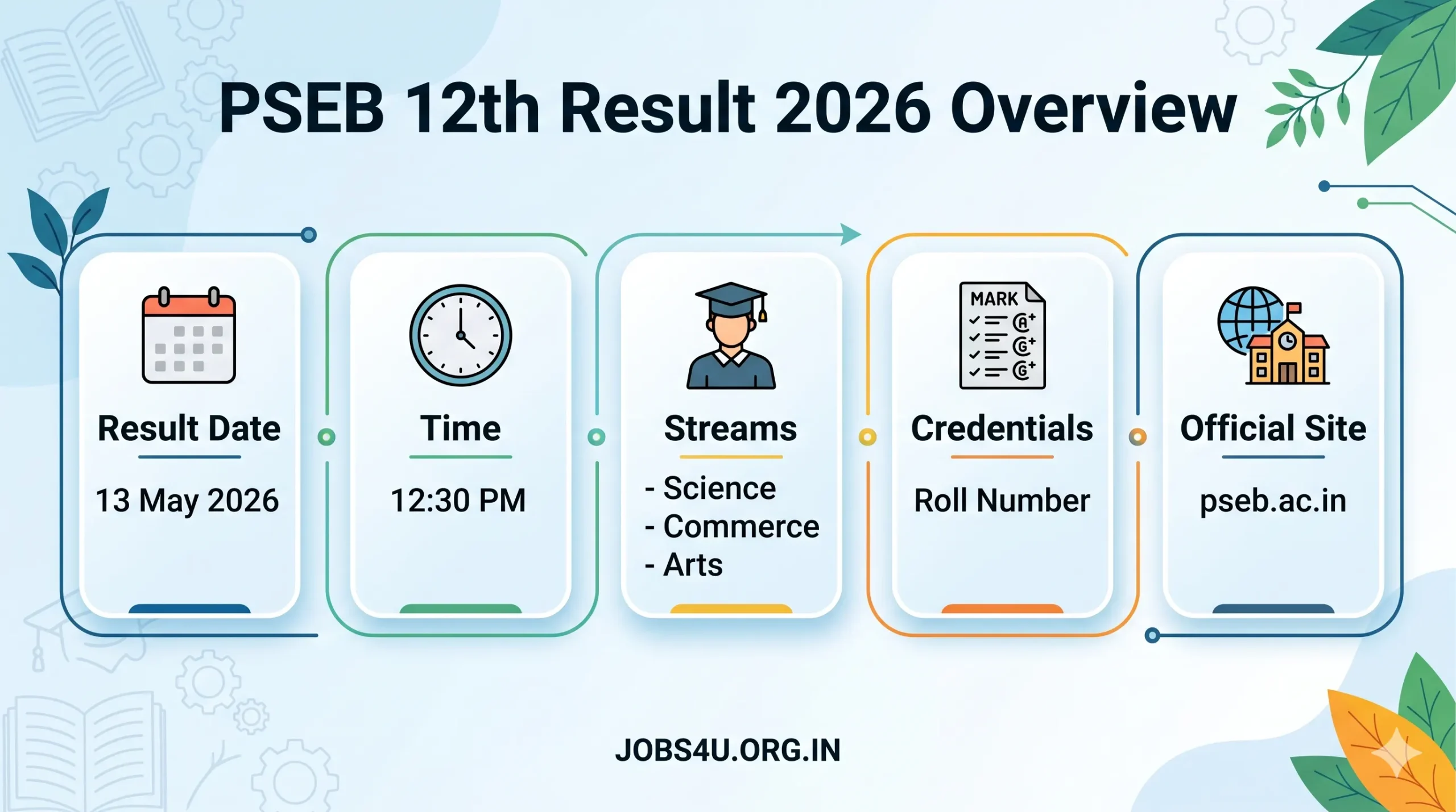 PSEB Class 12 Result 2026 Date Time and Direct Link Jobs4U.org.in
