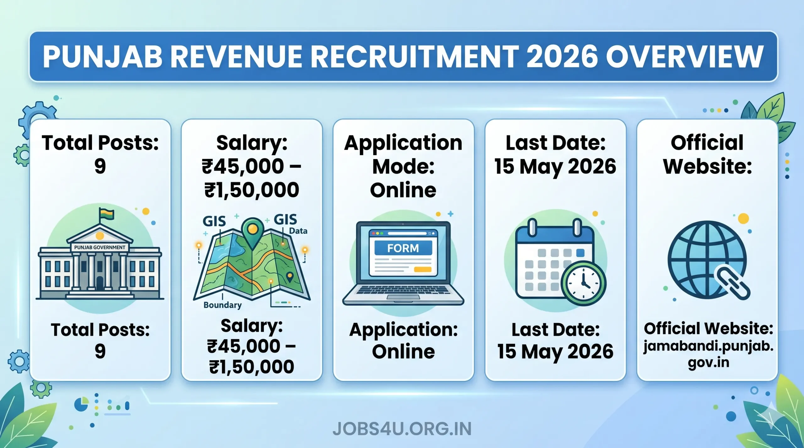 Punjab Revenue Department Recruitment 2026 Overview Jobs4U.org.in