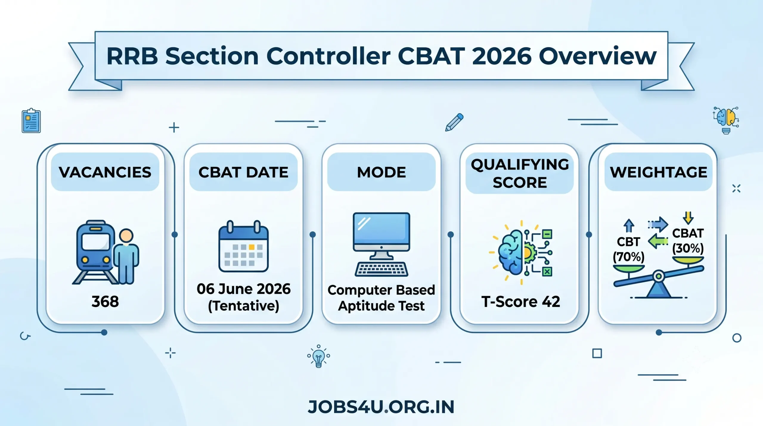 RRB Section Controller CBAT 2026 Overview Jobs4U.org.in