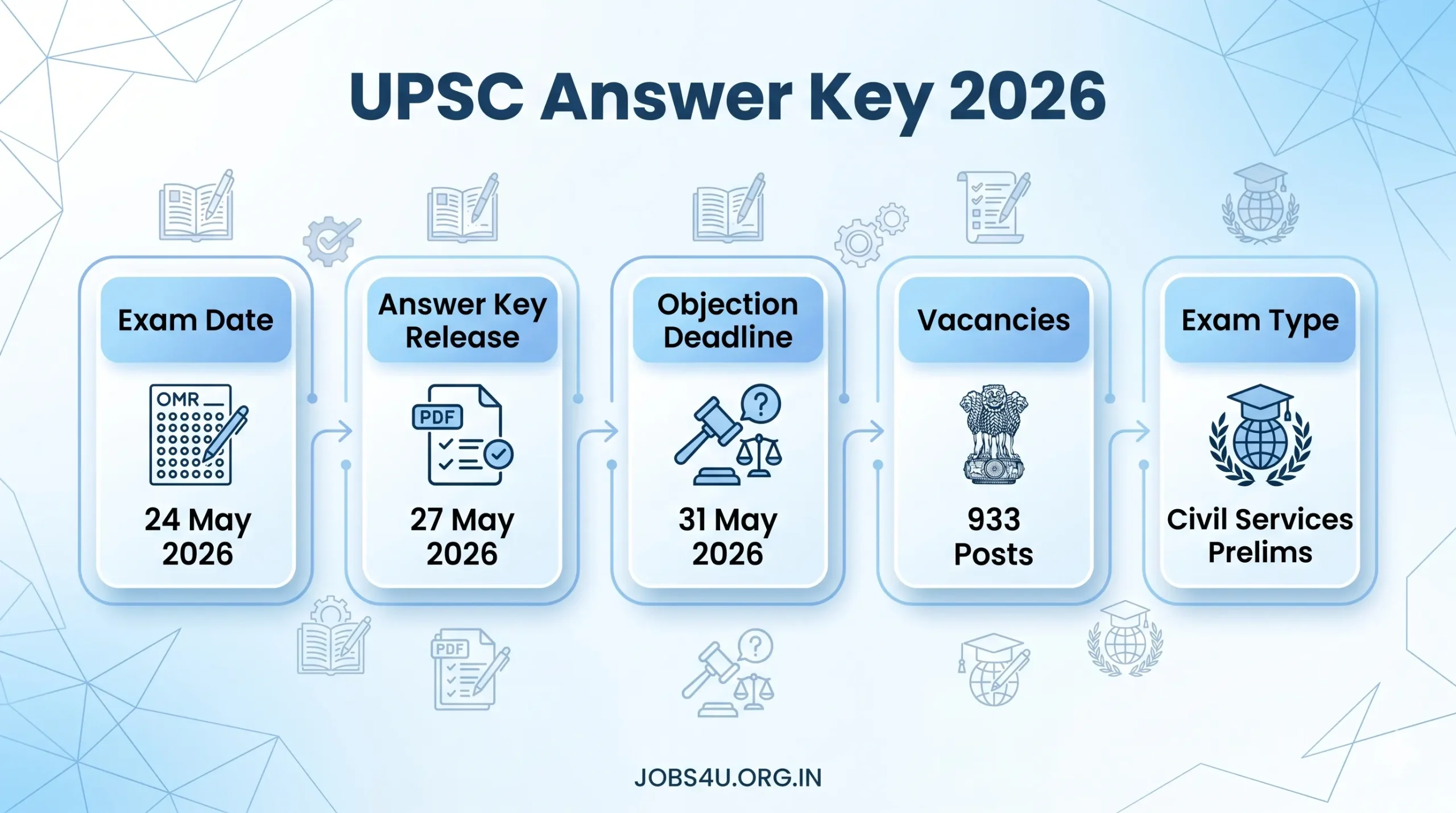 UPSC CSE Prelims 2026 Answer Key and Objection Date Jobs4U.org.in