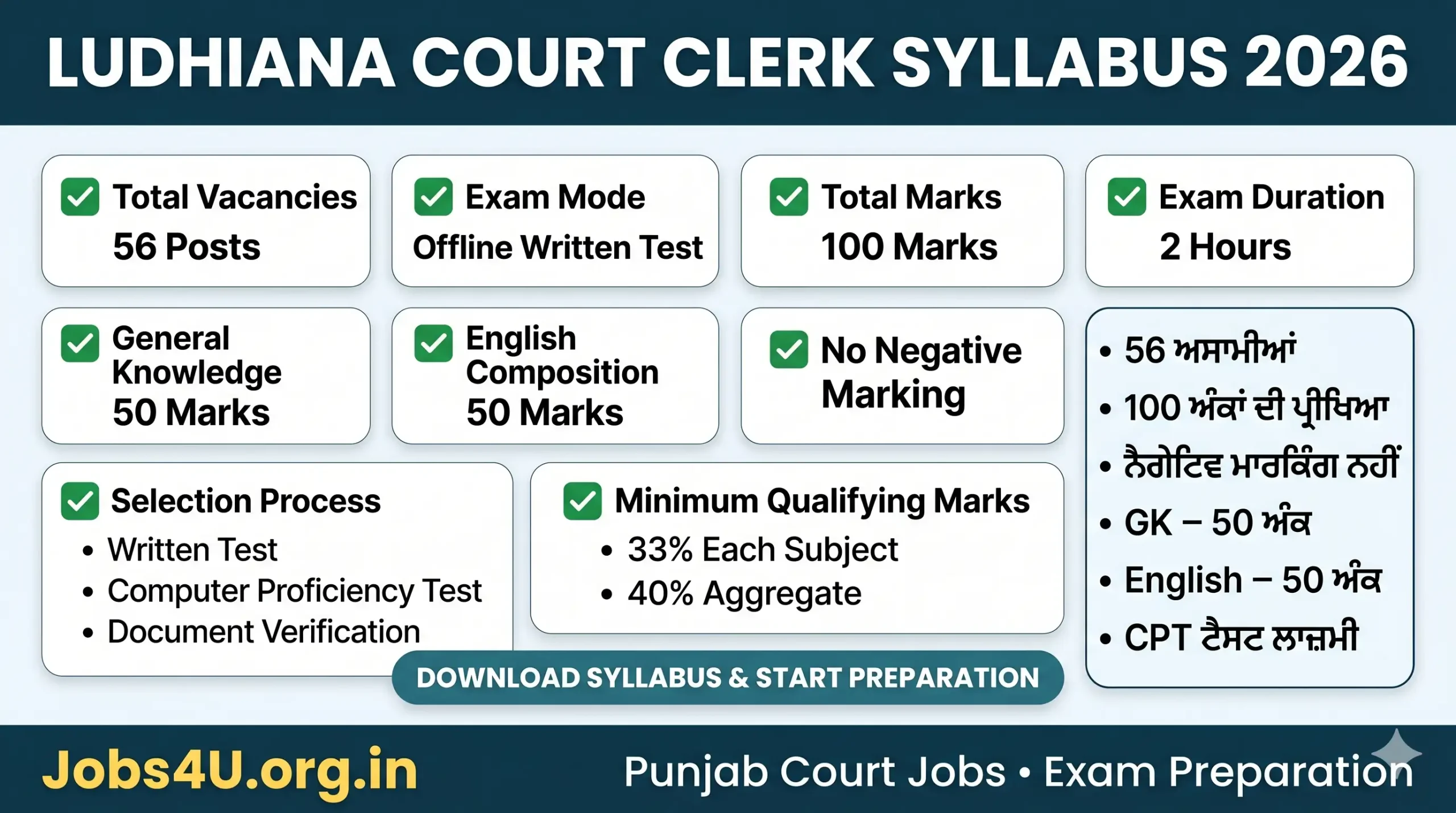 Ludhiana Court Clerk Exam Pattern 2026 showing marks distribution selection process and qualifying criteria