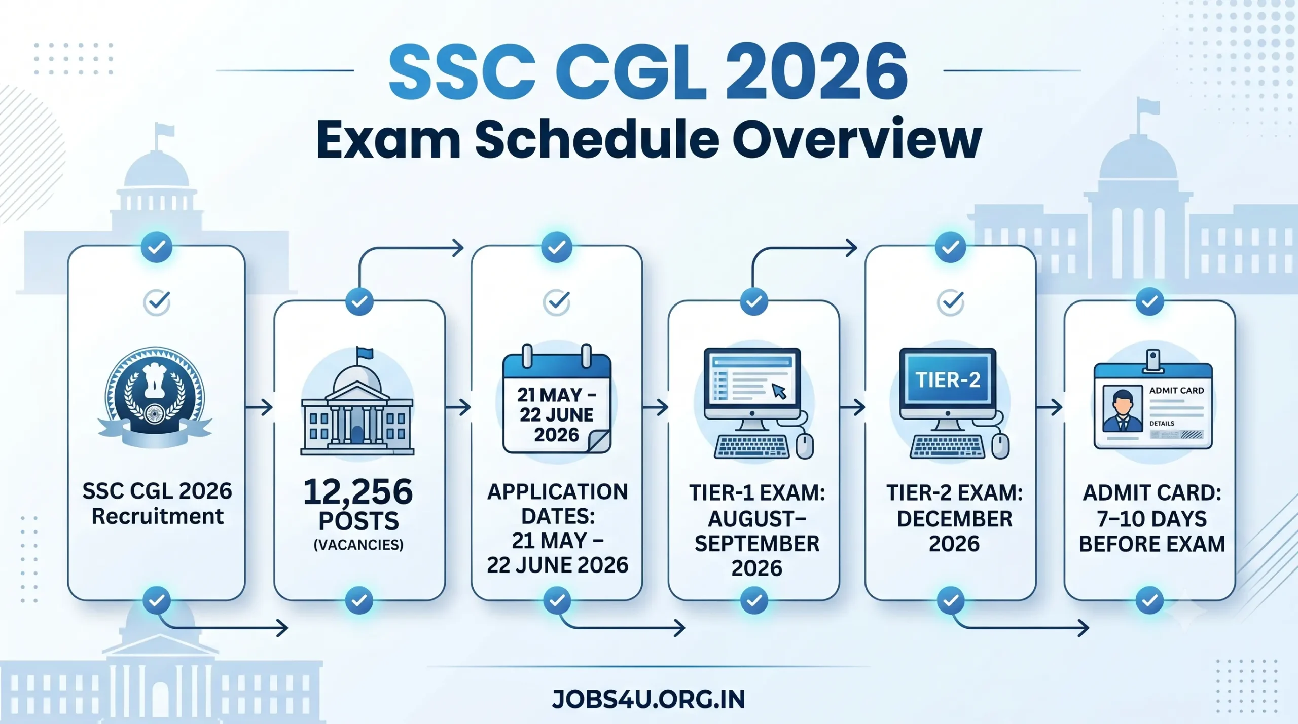 SSC CGL 2026 exam schedule showing Tier 1 Tier 2 dates application timeline and vacancy details