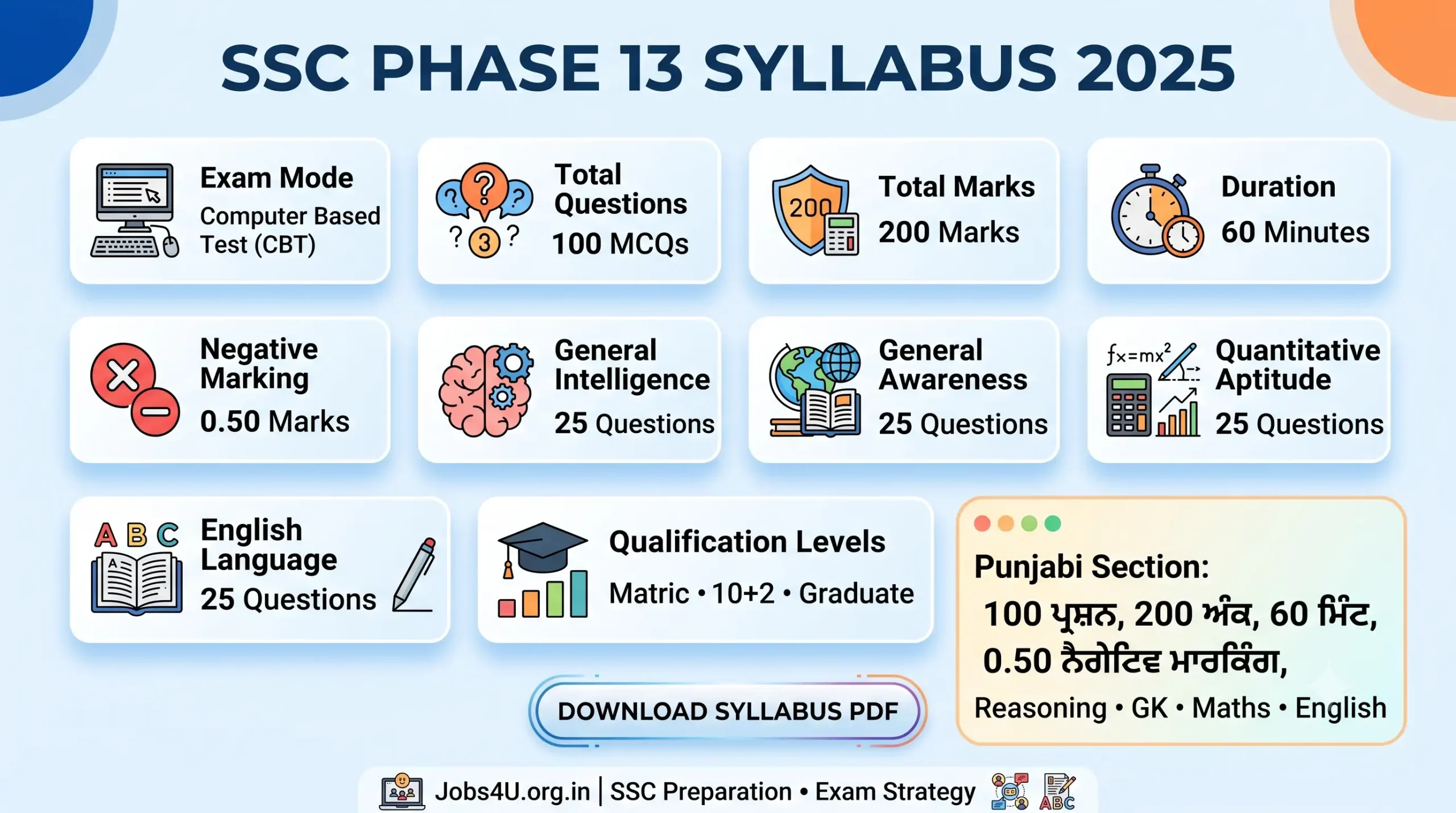 SSC Selection Post Phase 13 Exam Pattern 2025 showing questions marks duration and negative marking