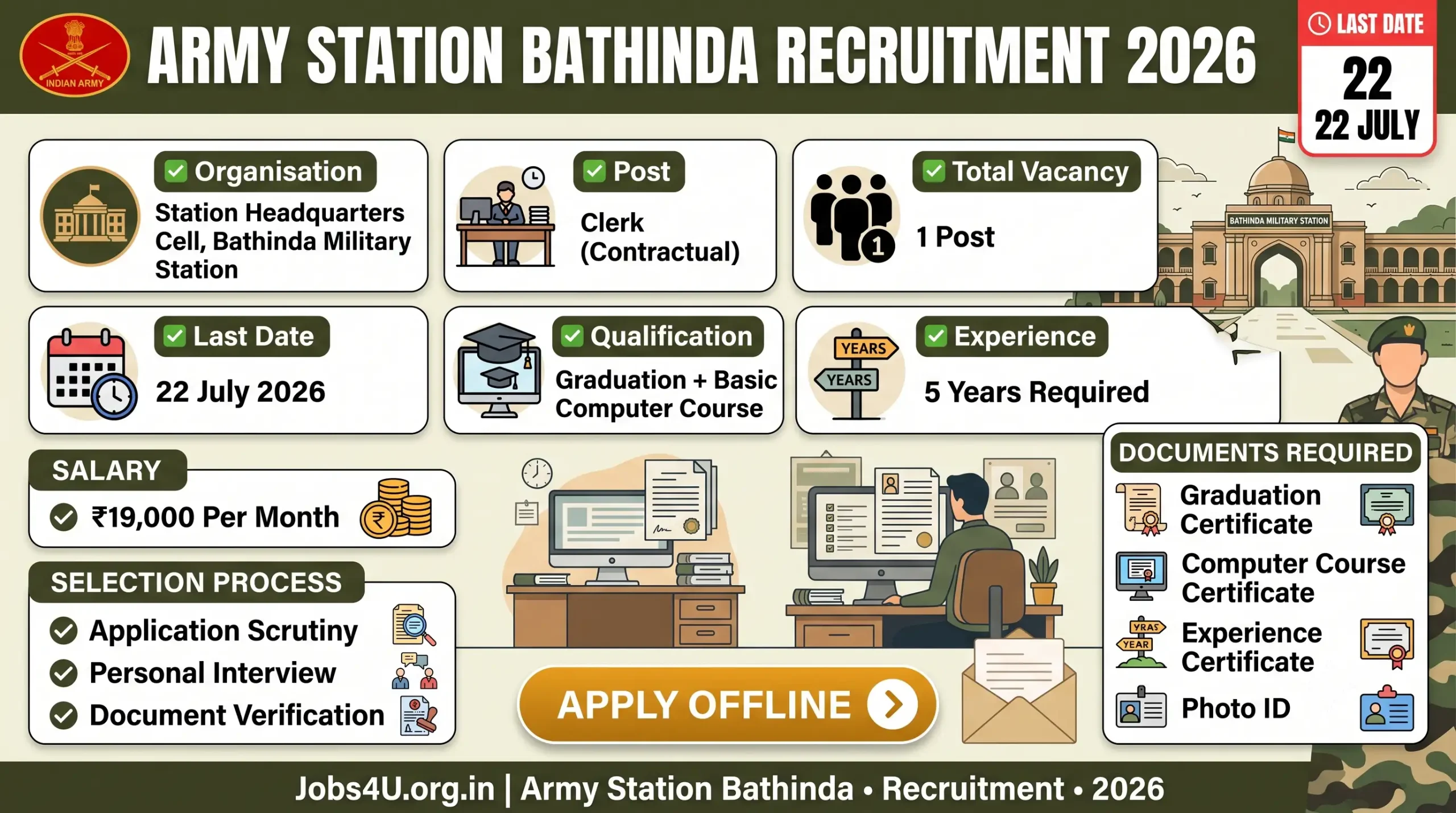 Army Station Bathinda Recruitment 2026 overview showing Clerk vacancy eligibility salary and offline application