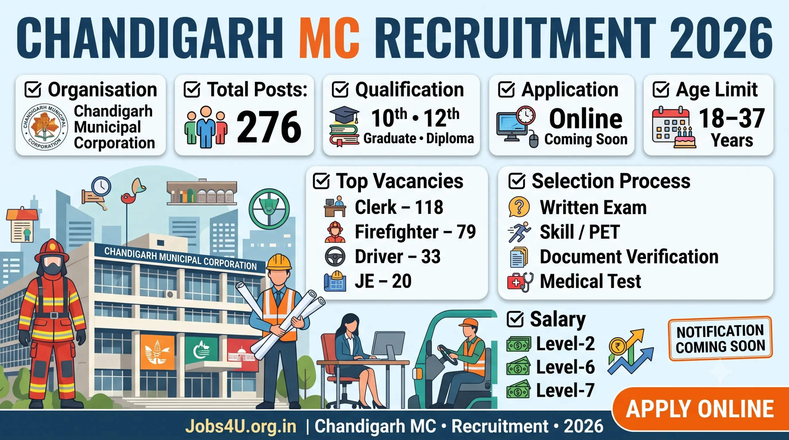 Chandigarh Municipal Corporation Recruitment 2026 overview showing eligibility vacancies salary and selection process