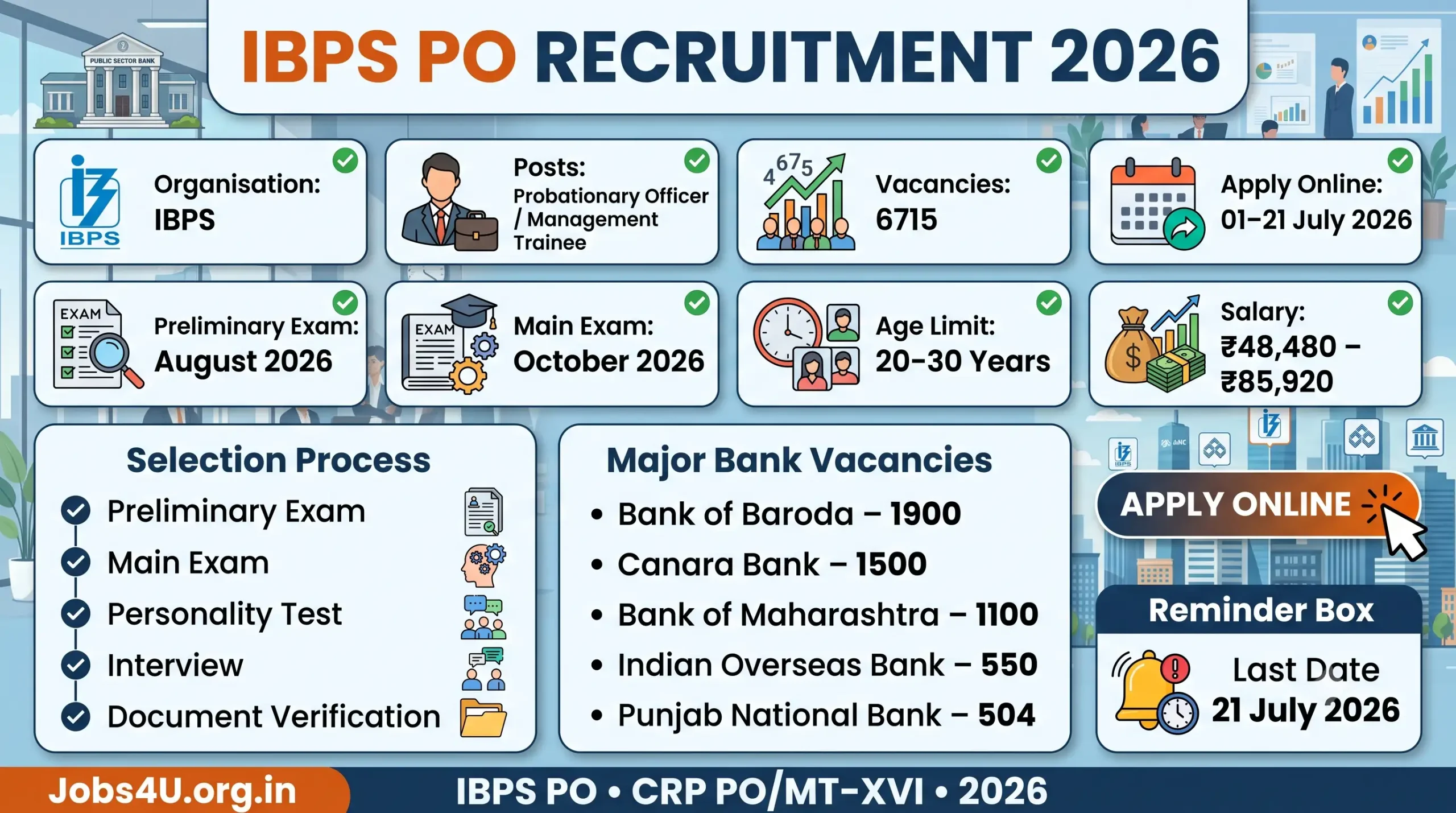 IBPS PO Recruitment 2026 overview showing vacancies eligibility salary and selection process