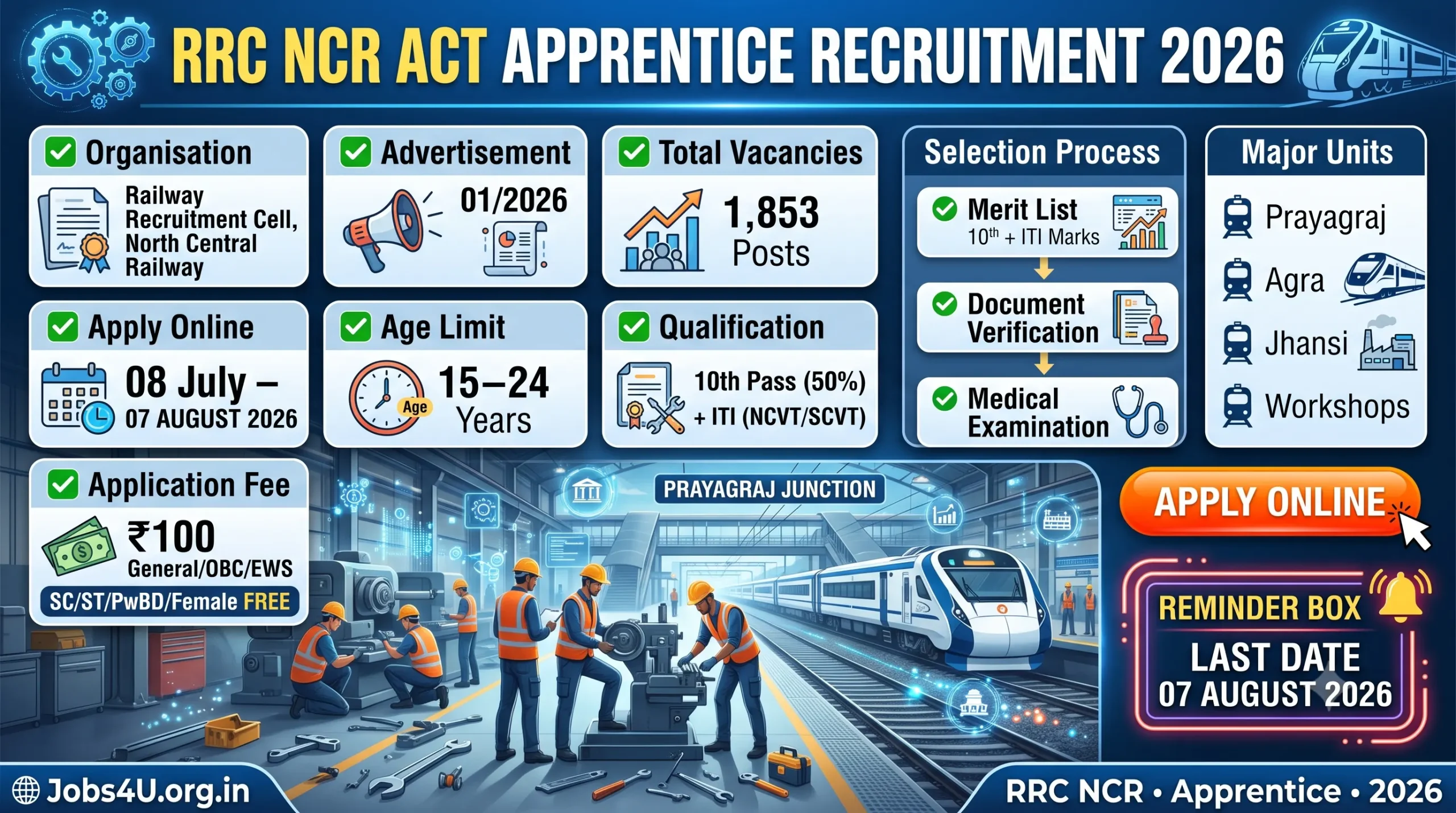 RRC NCR Apprentice Recruitment 2026 overview showing eligibility vacancies application dates and selection process