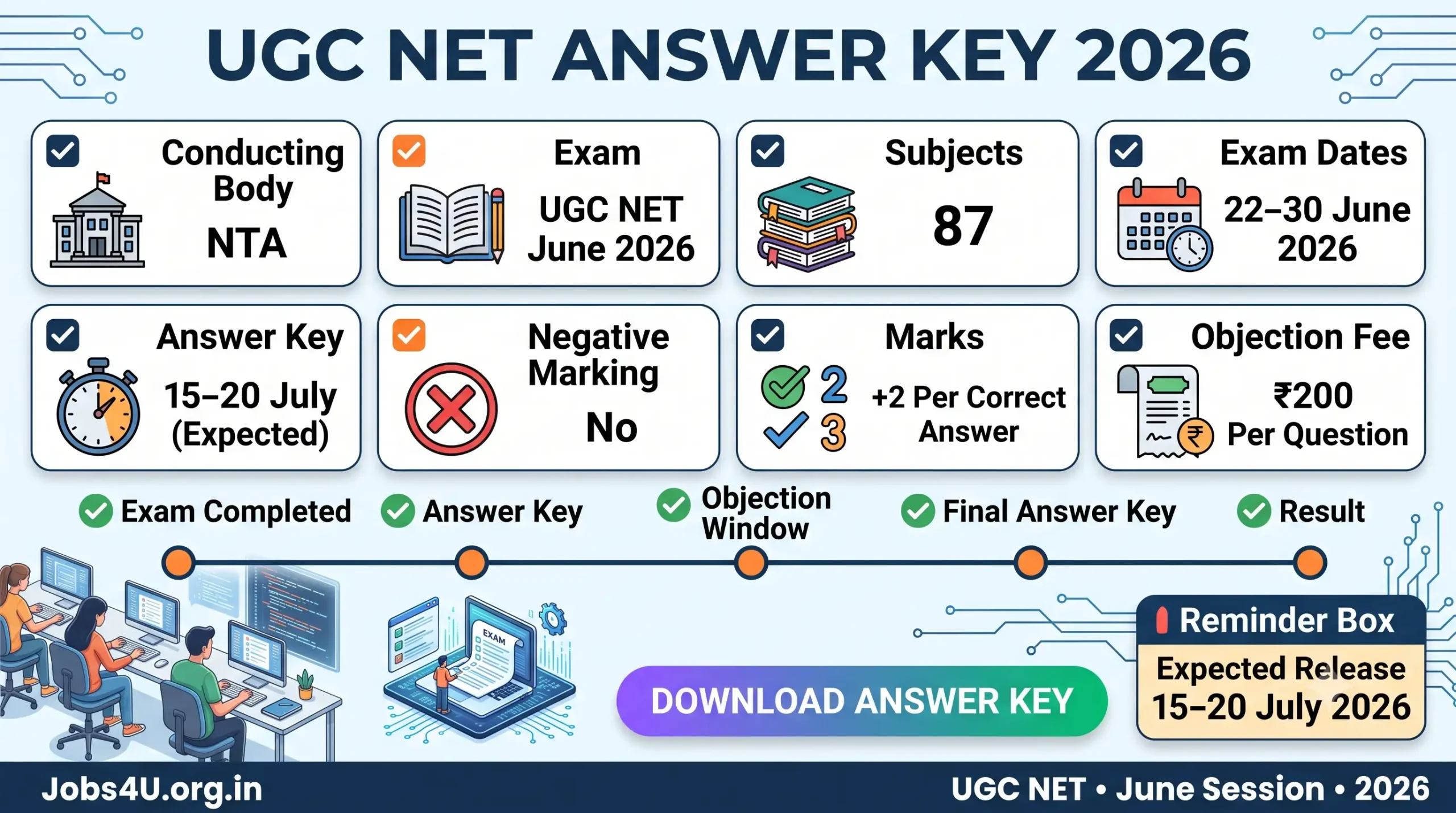 UGC NET Answer Key 2026 overview showing expected release date response sheet and objection process