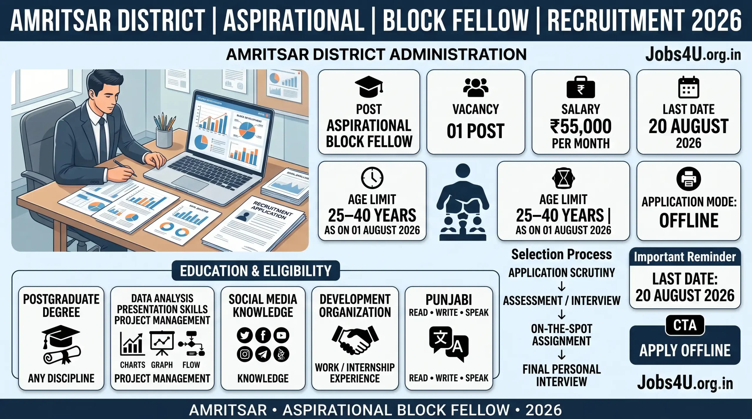 Amritsar Aspirational Block Fellow Recruitment 2026 showing 1 vacancy, Rs 55000 salary and 20 August last date