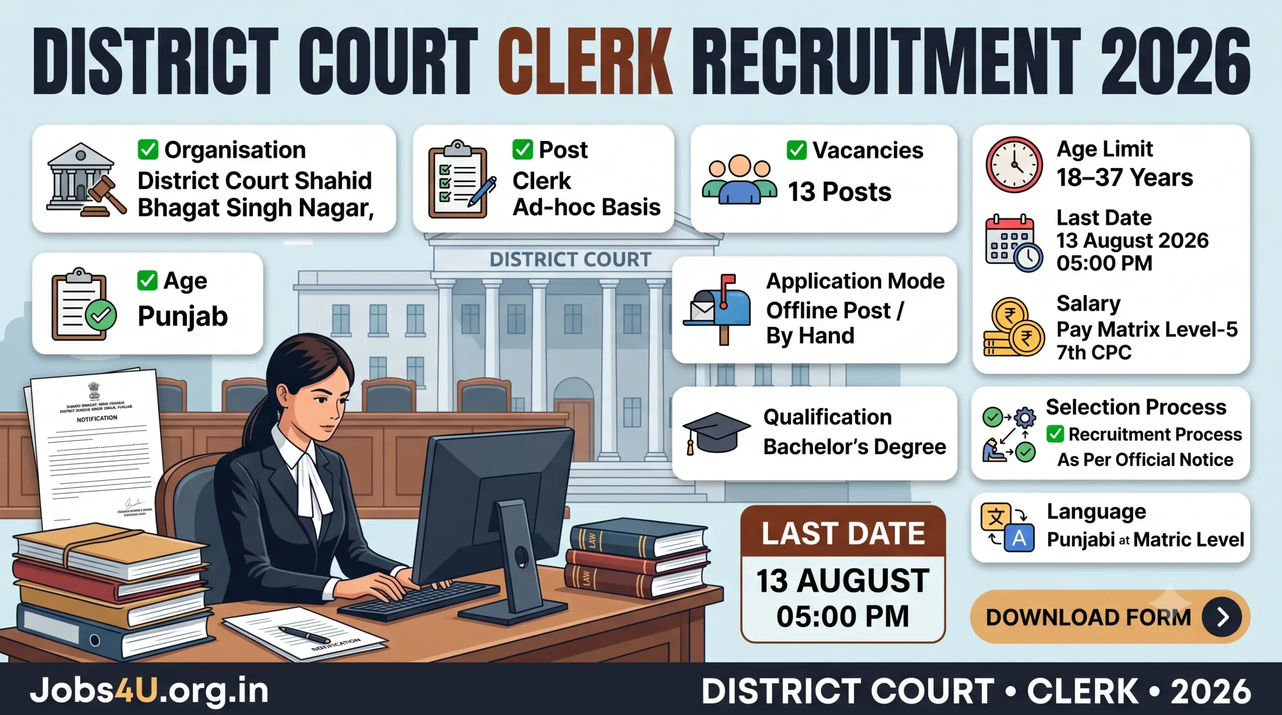 District Court Clerk Recruitment 2026 overview showing 13 vacancies eligibility age limit salary and last date
