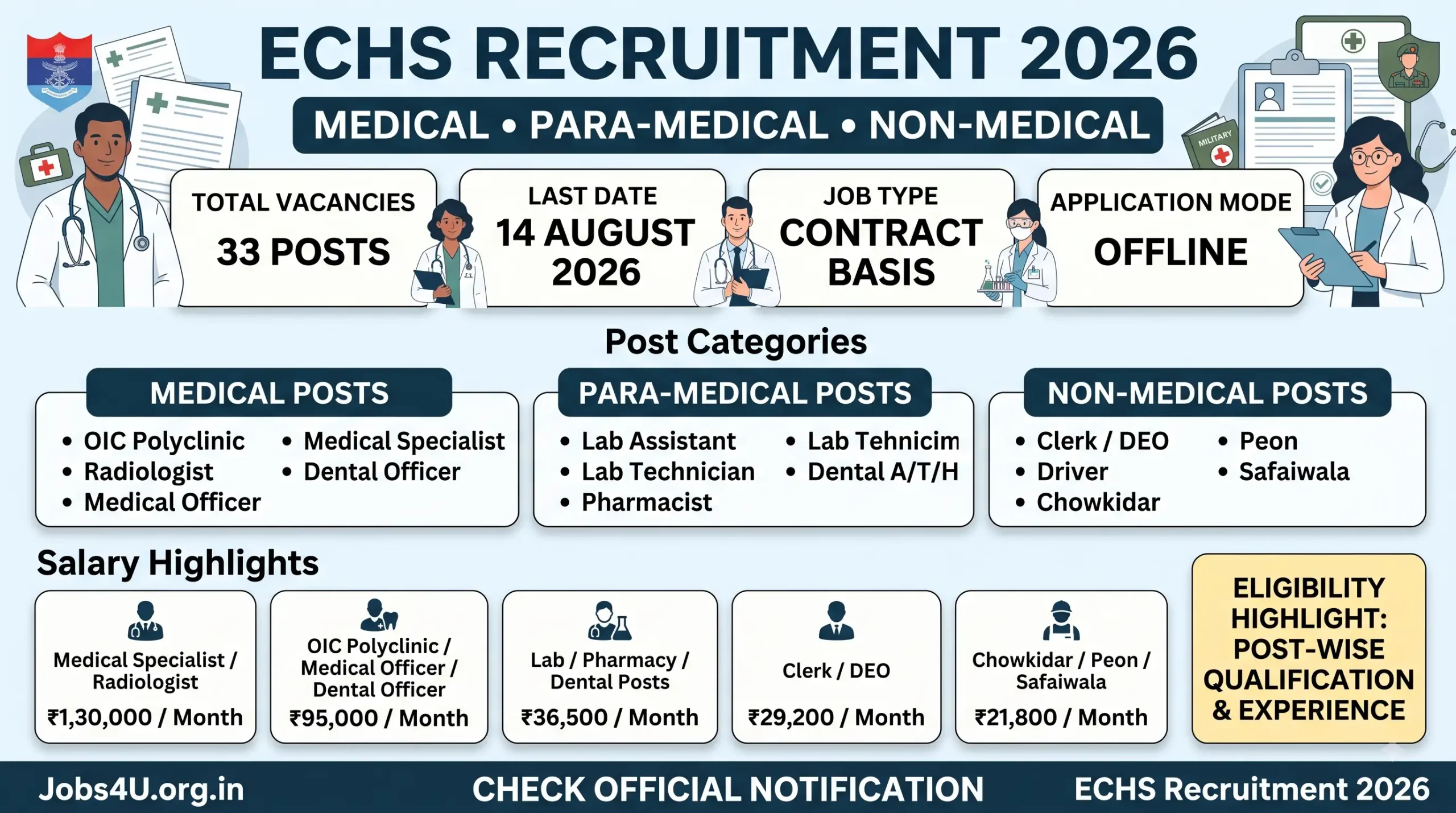 ECHS Recruitment 2026 showing 33 vacancies posts salary eligibility and last date