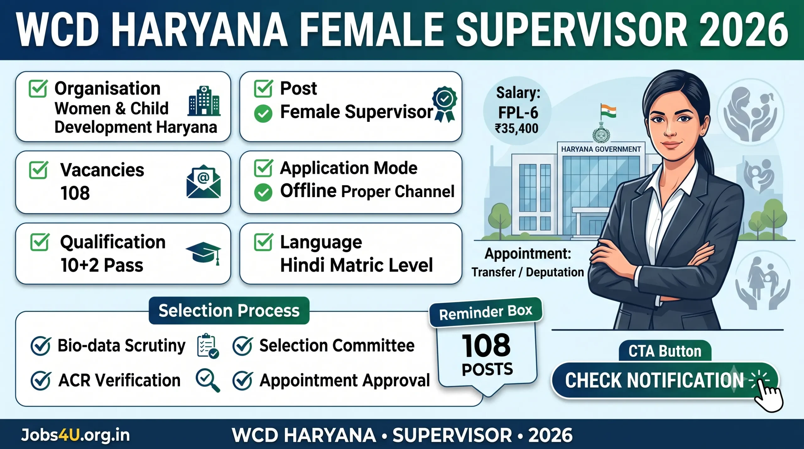 WCD Haryana Female Supervisor Recruitment 2026 overview showing 108 vacancies eligibility salary and deputation details