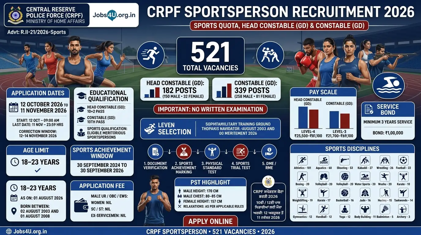 CRPF Sportsperson Recruitment 2026 infographic showing 521 vacancies, sports quota eligibility, application dates and selection process