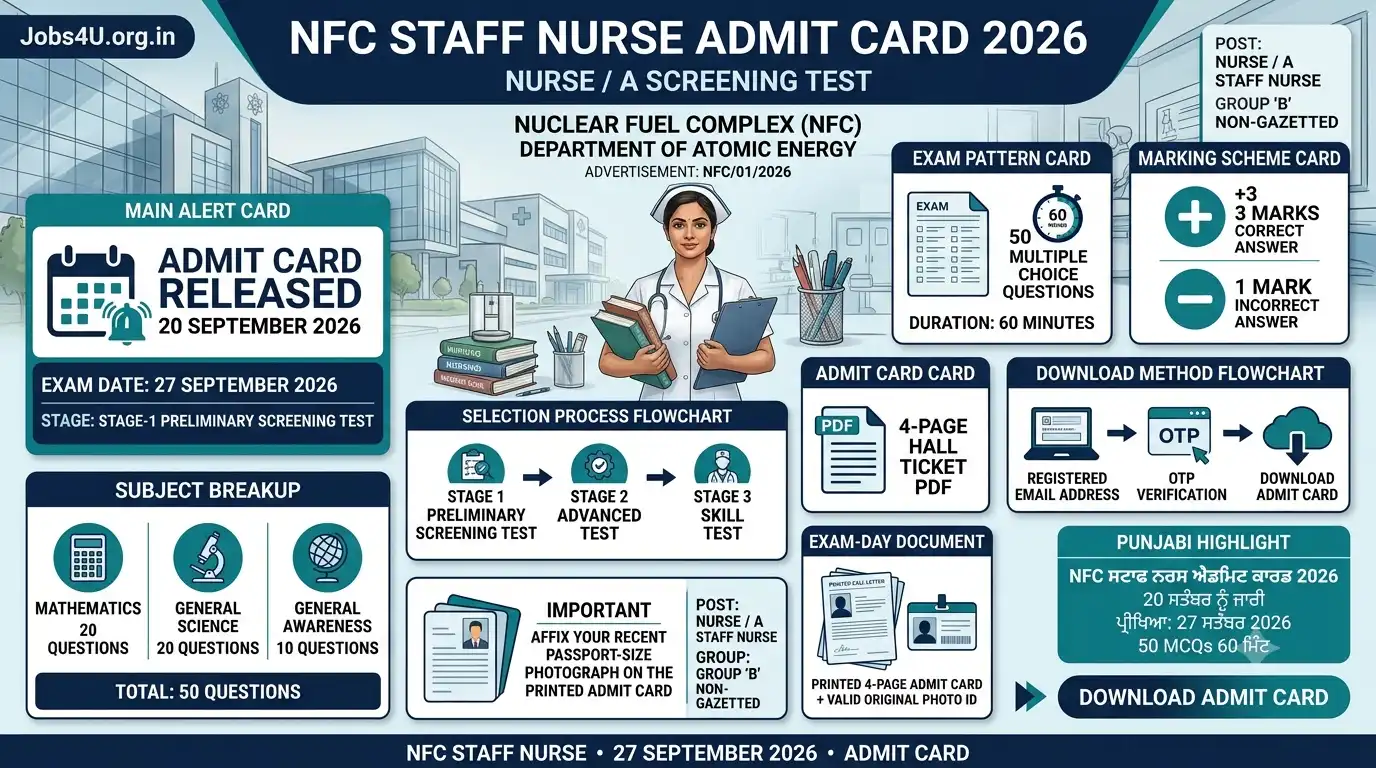 NFC Staff Nurse Admit Card 2026 infographic showing 50 MCQs, 60 minute exam, 27 September test date and OTP download process
