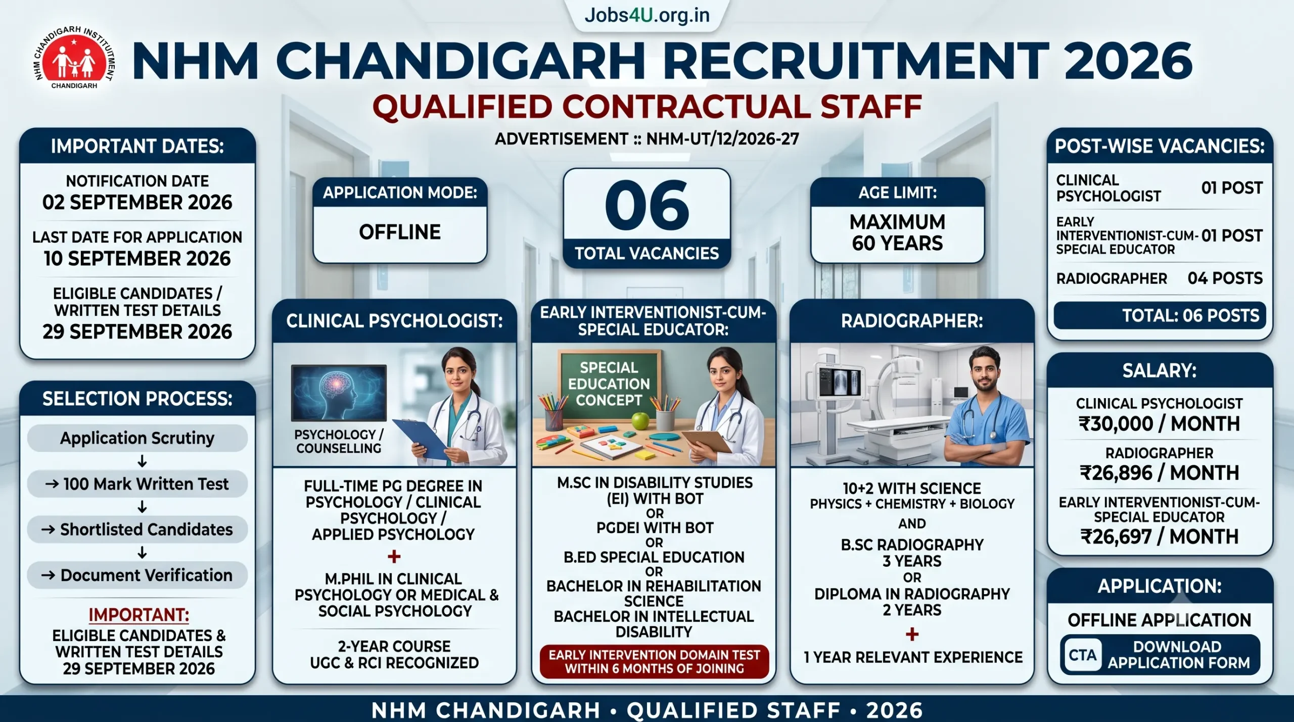 NHM Chandigarh Recruitment 2026 6 vacancies eligibility salary and selection process