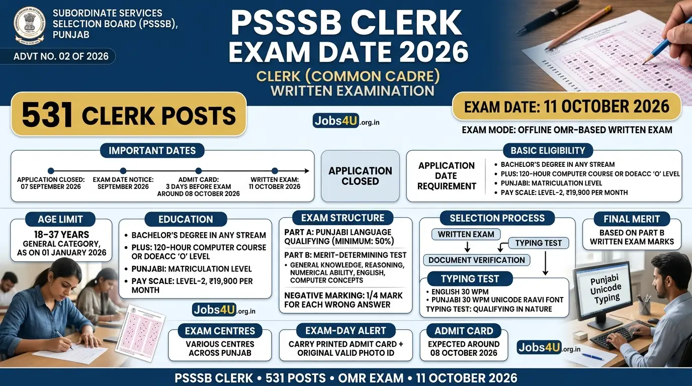 PSSSB Clerk Exam Date 2026 showing 11 October exam date, 531 posts, OMR exam pattern and selection process
