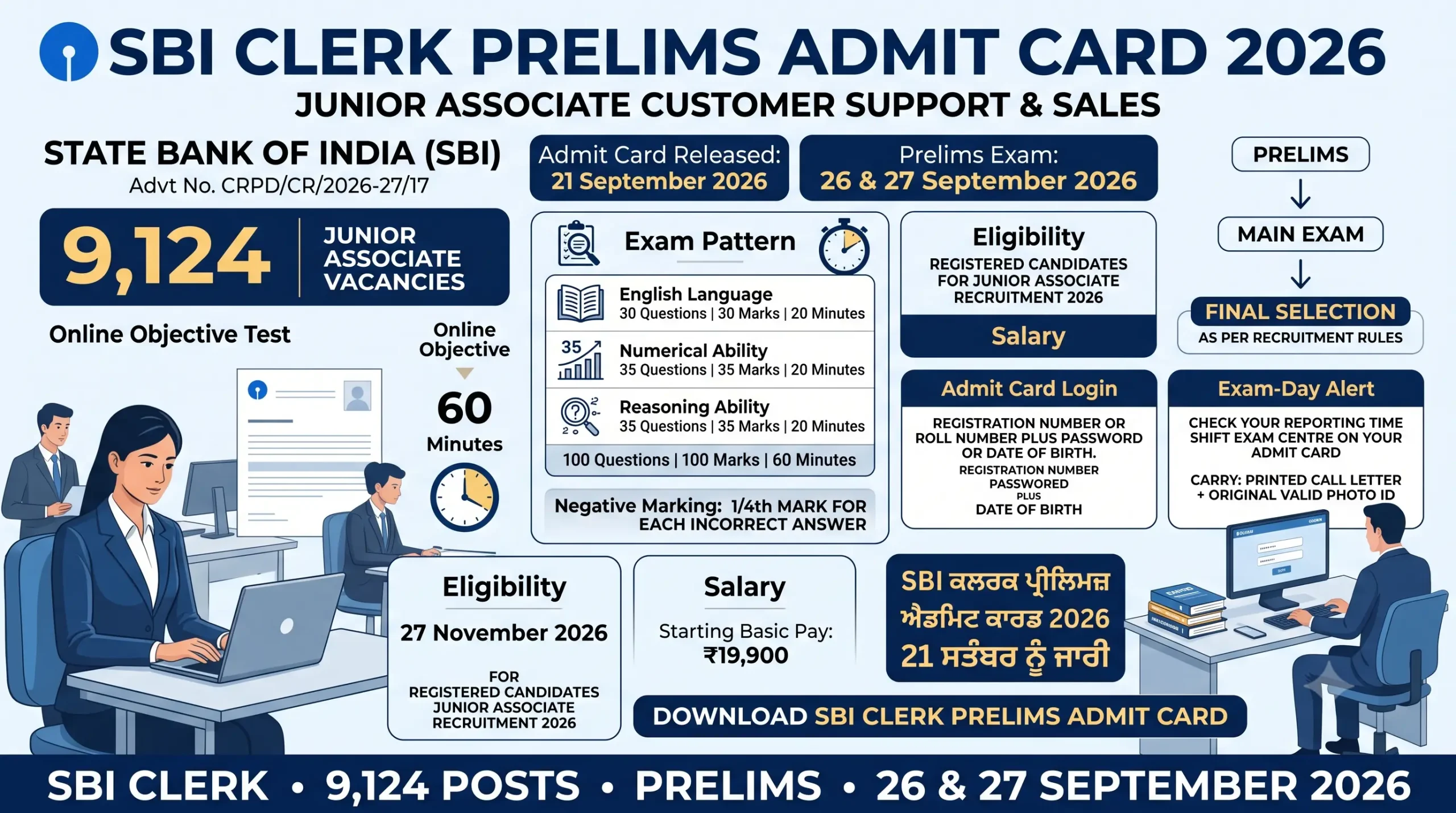 SBI Clerk Prelims Admit Card 2026 infographic showing 9124 vacancies, exam dates, pattern and negative marking