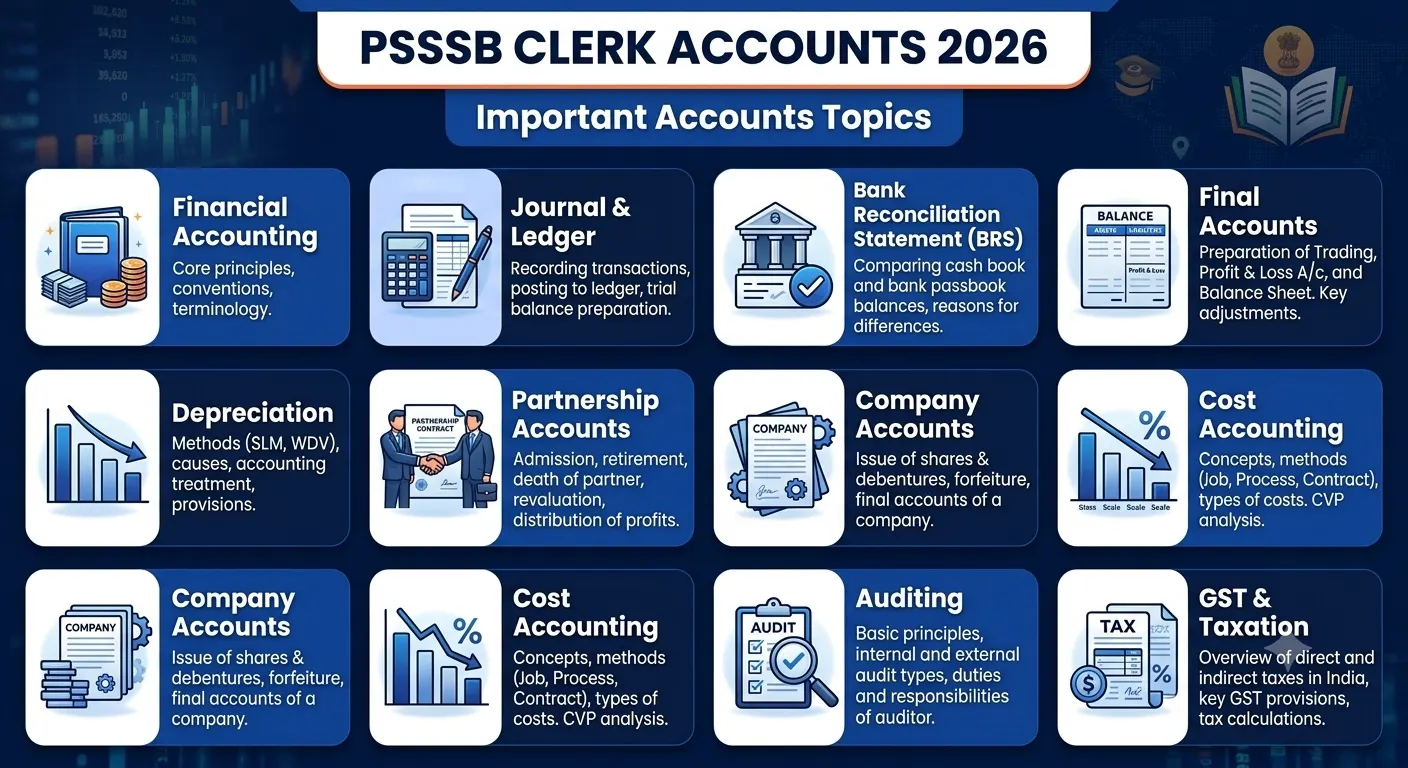 PSSSB Clerk Accounts important Accounts topics for 2026 preparation