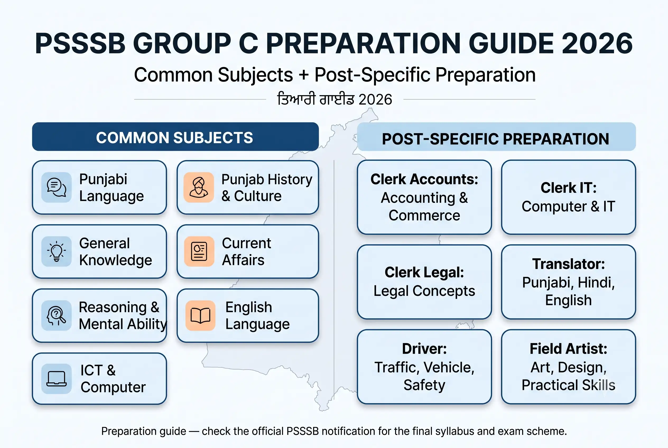 PSSSB Group C preparation guide 2026 showing common subjects and post-specific preparation for Clerk, Driver, Translator and Field Artist