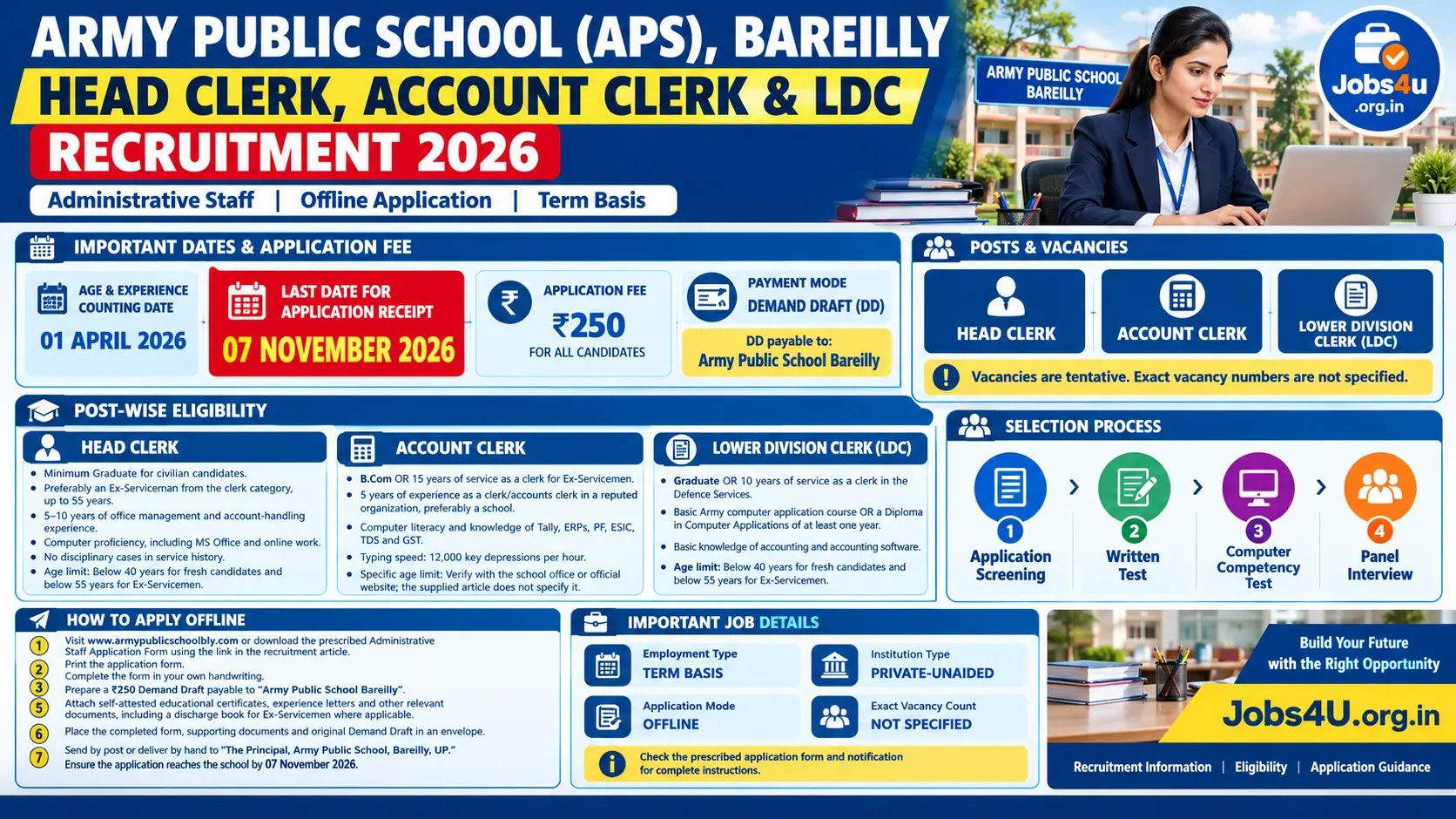 APS Bareilly Recruitment 2026 infographic showing Head Clerk, Account Clerk and LDC eligibility, ₹250 application fee, selection process and offline application steps – Jobs4U.org.in