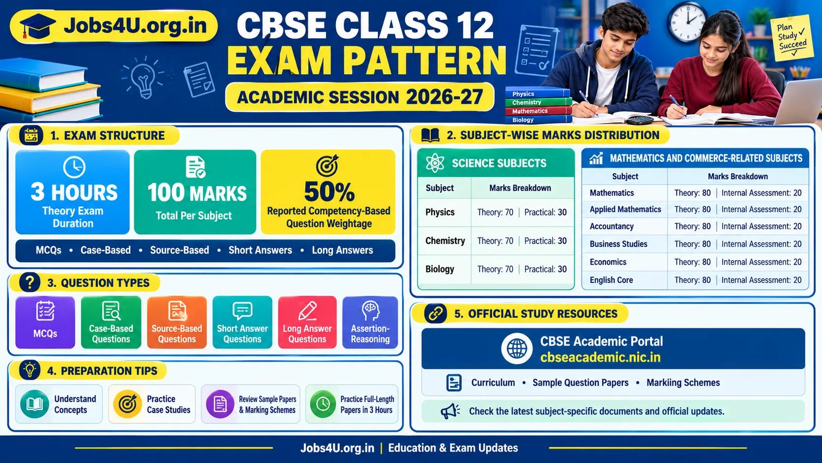 CBSE Class 12 Exam Pattern 2026-27 showing subject-wise marks distribution for Physics, Chemistry, Biology, Mathematics and Commerce subjects, including theory and practical marks – Jobs4U.org.in