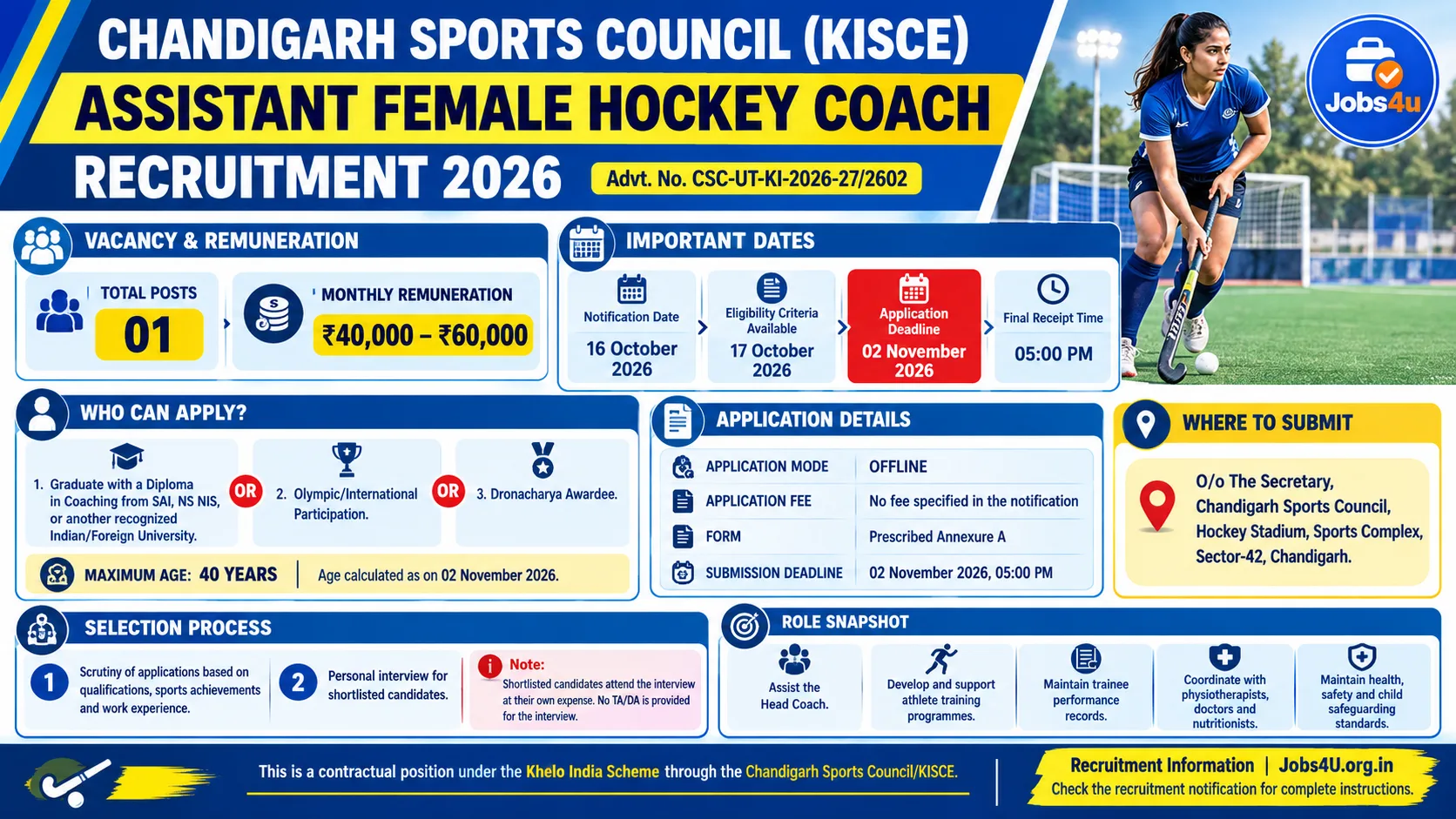 Chandigarh Assistant Female Hockey Coach Recruitment 2026 infographic showing eligibility, 1 vacancy, ₹40,000–₹60,000 monthly remuneration, important dates and offline application details – Jobs4U.org.in
